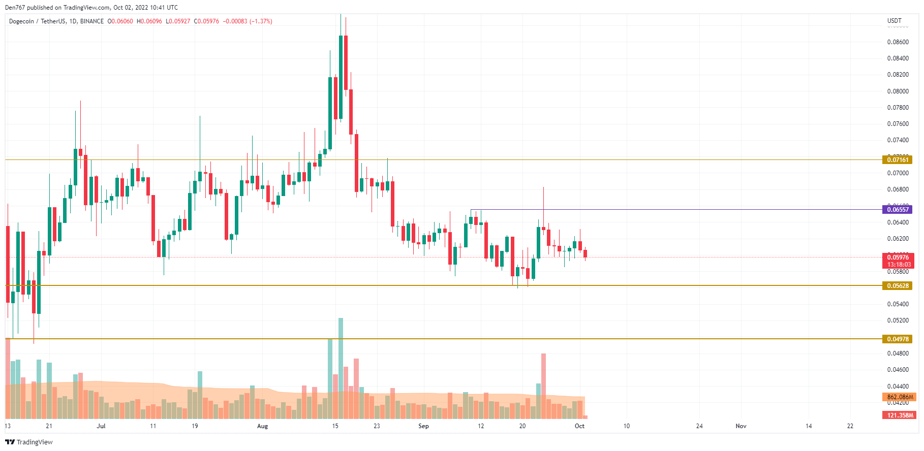 DOGE/USD grafikon od TradingView