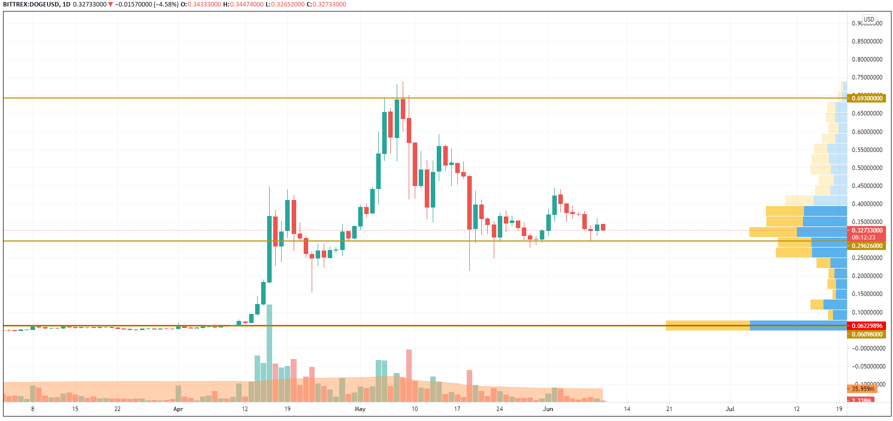 DOGE/USD chart by TradingView