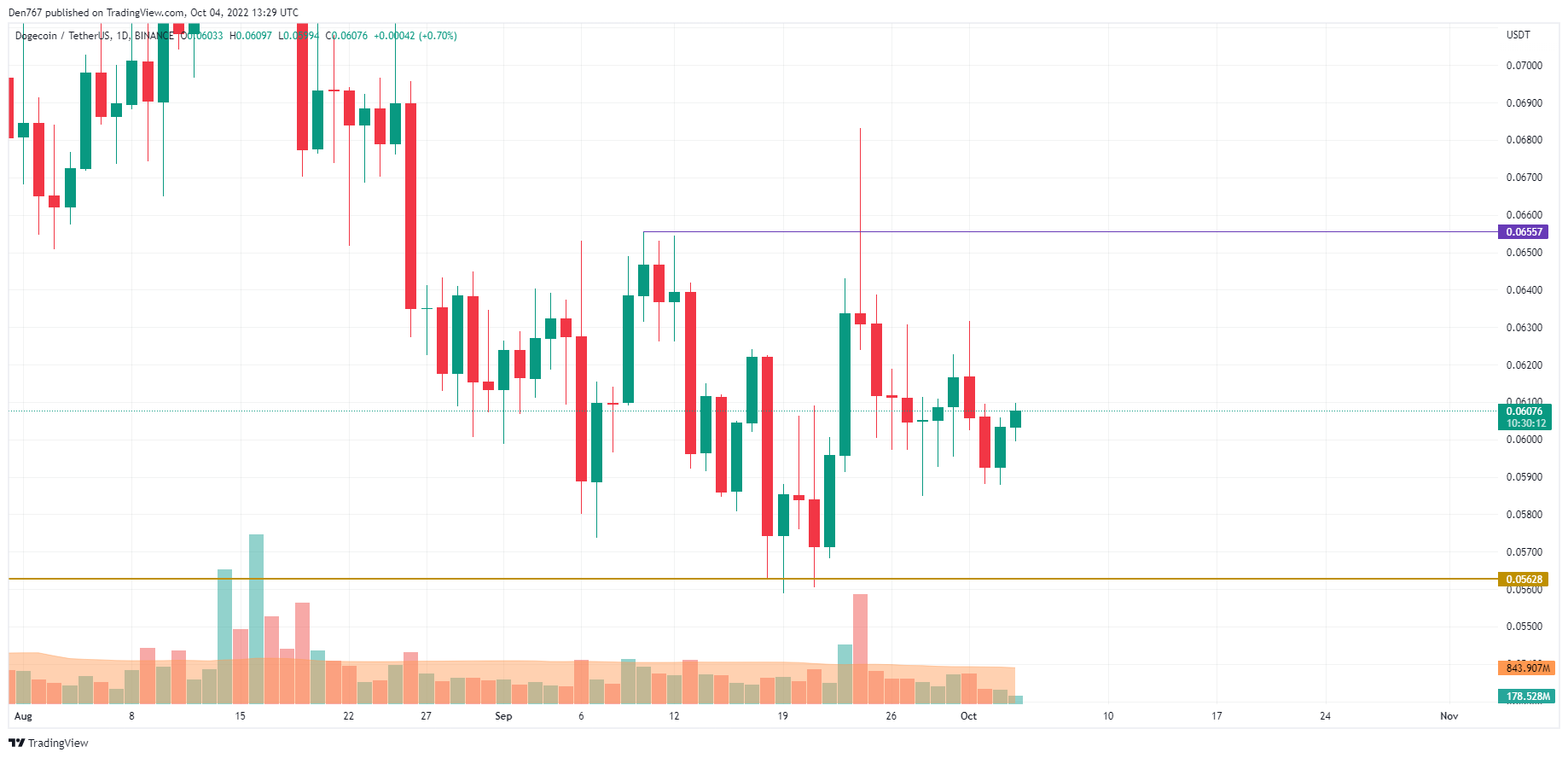 Graf DOGE/USD podľa TradingView