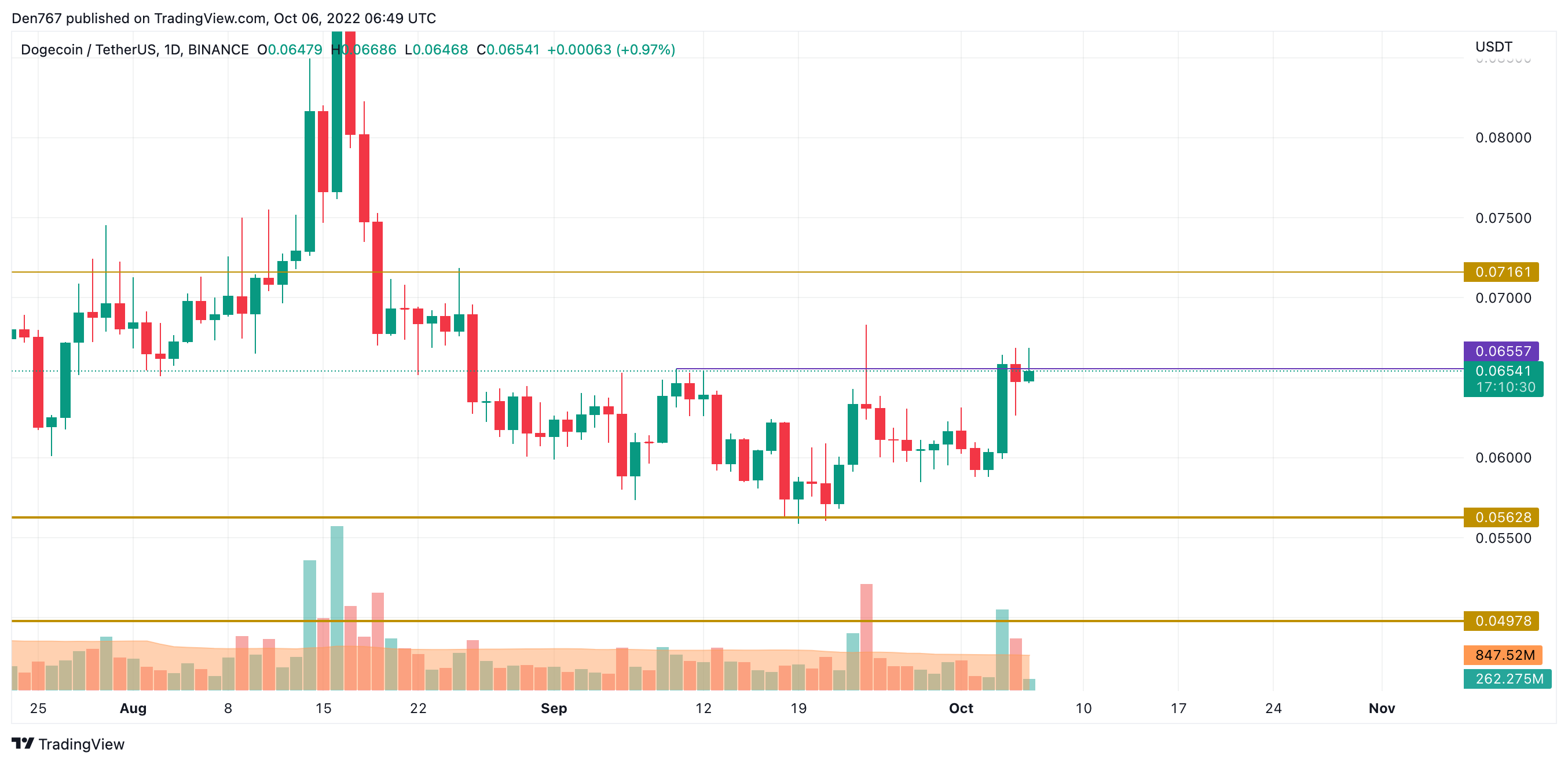 Siart DOGE / USD gan Trading View