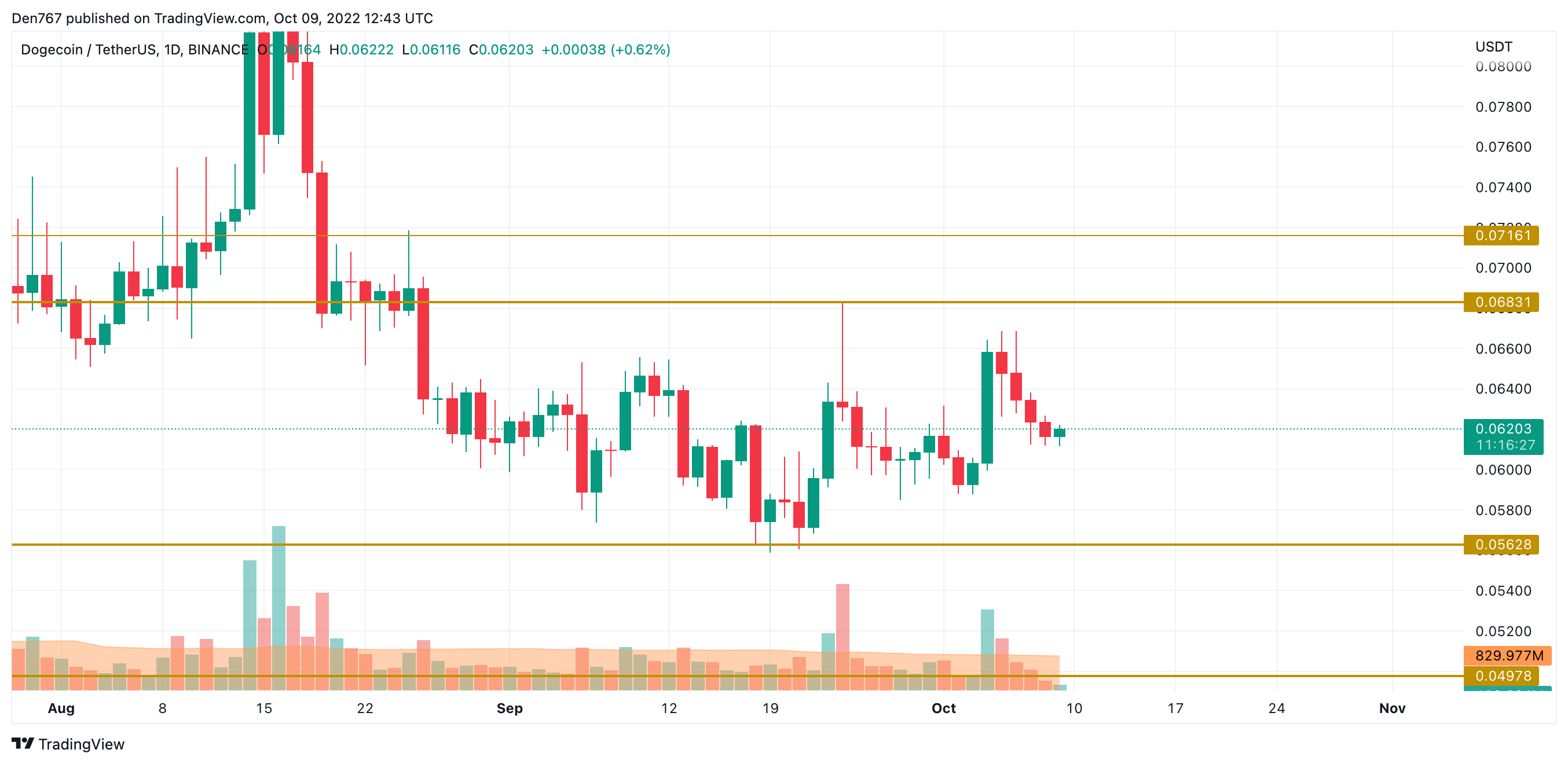 График DOGE / USD от TradingView