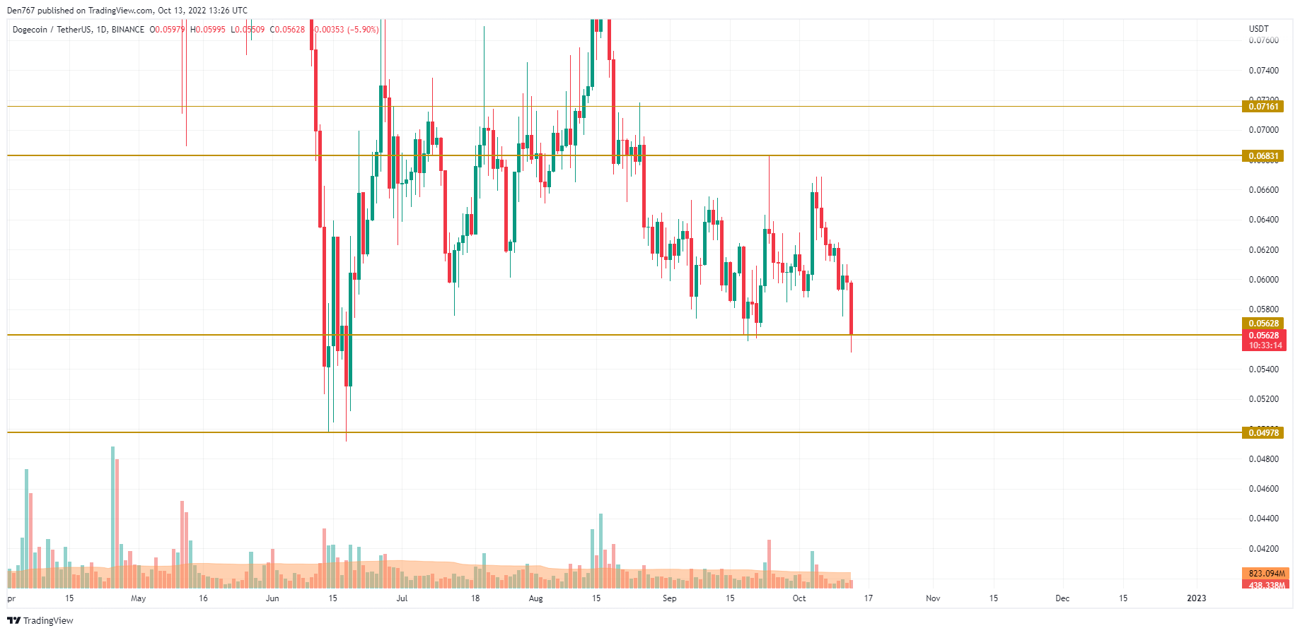 График DOGE/USD от TradingView