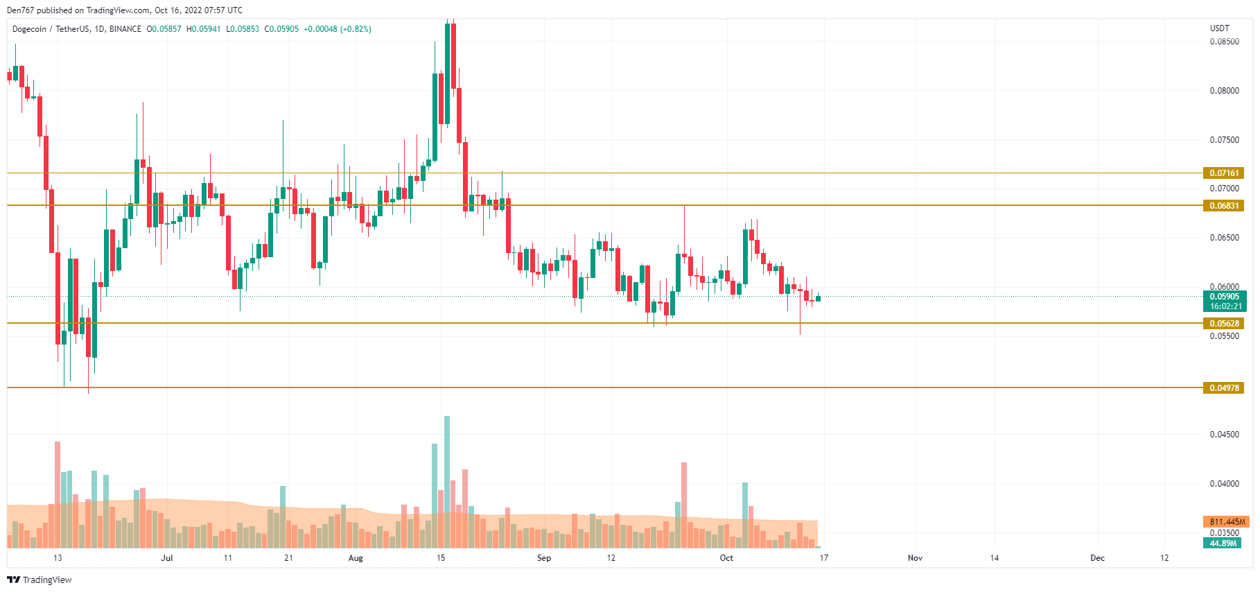 DOGE/USD chart byTradingView