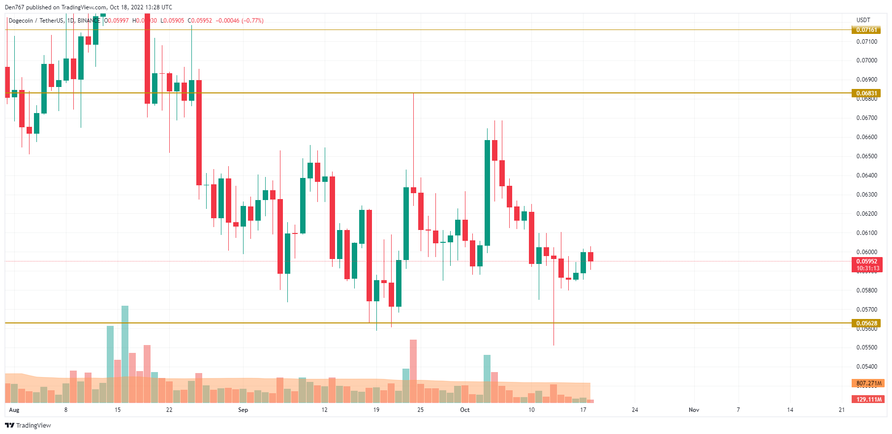 תרשים DOGE/USD לפיTradingView