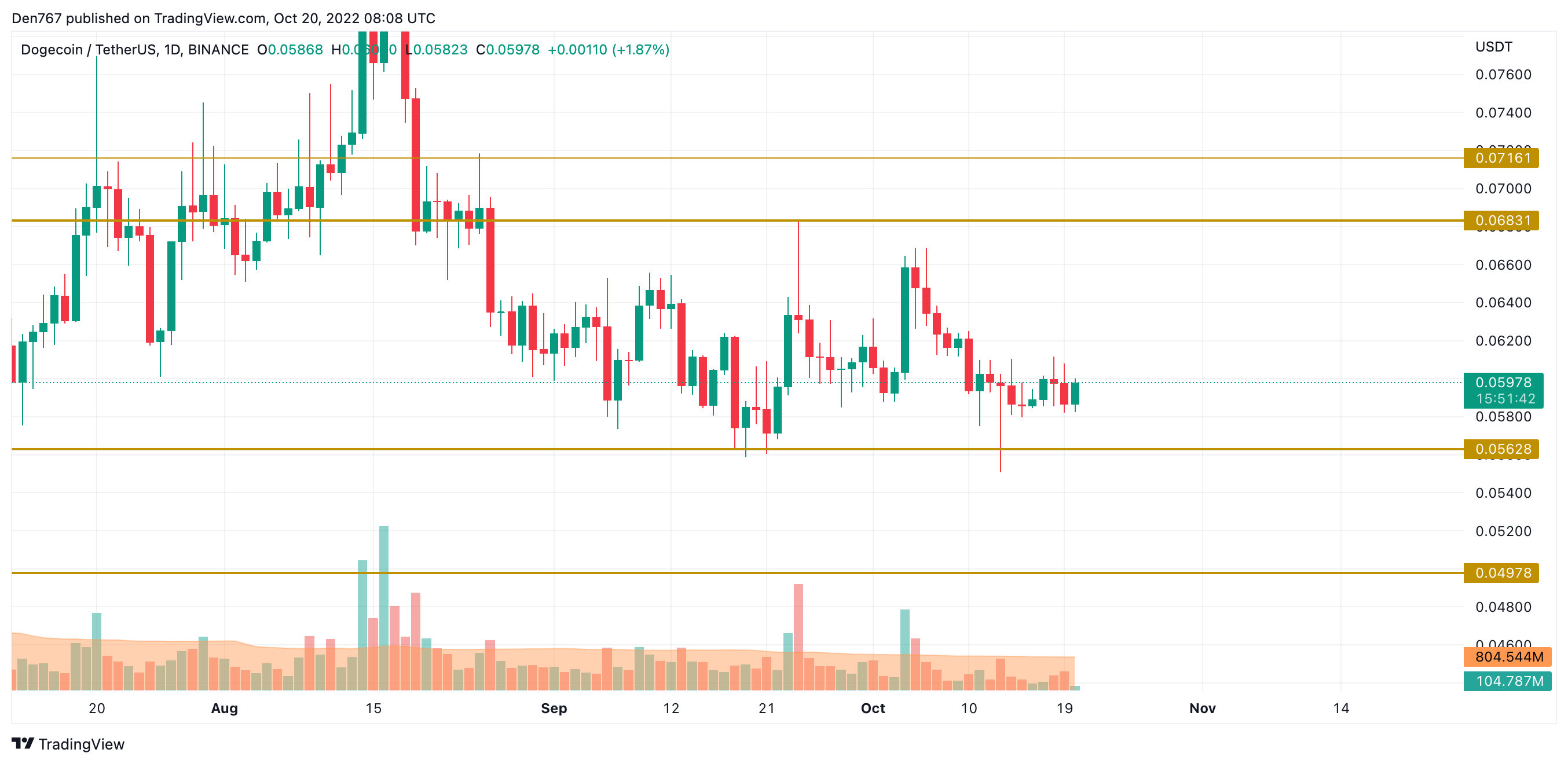 DOGE/USD chart by Trading View