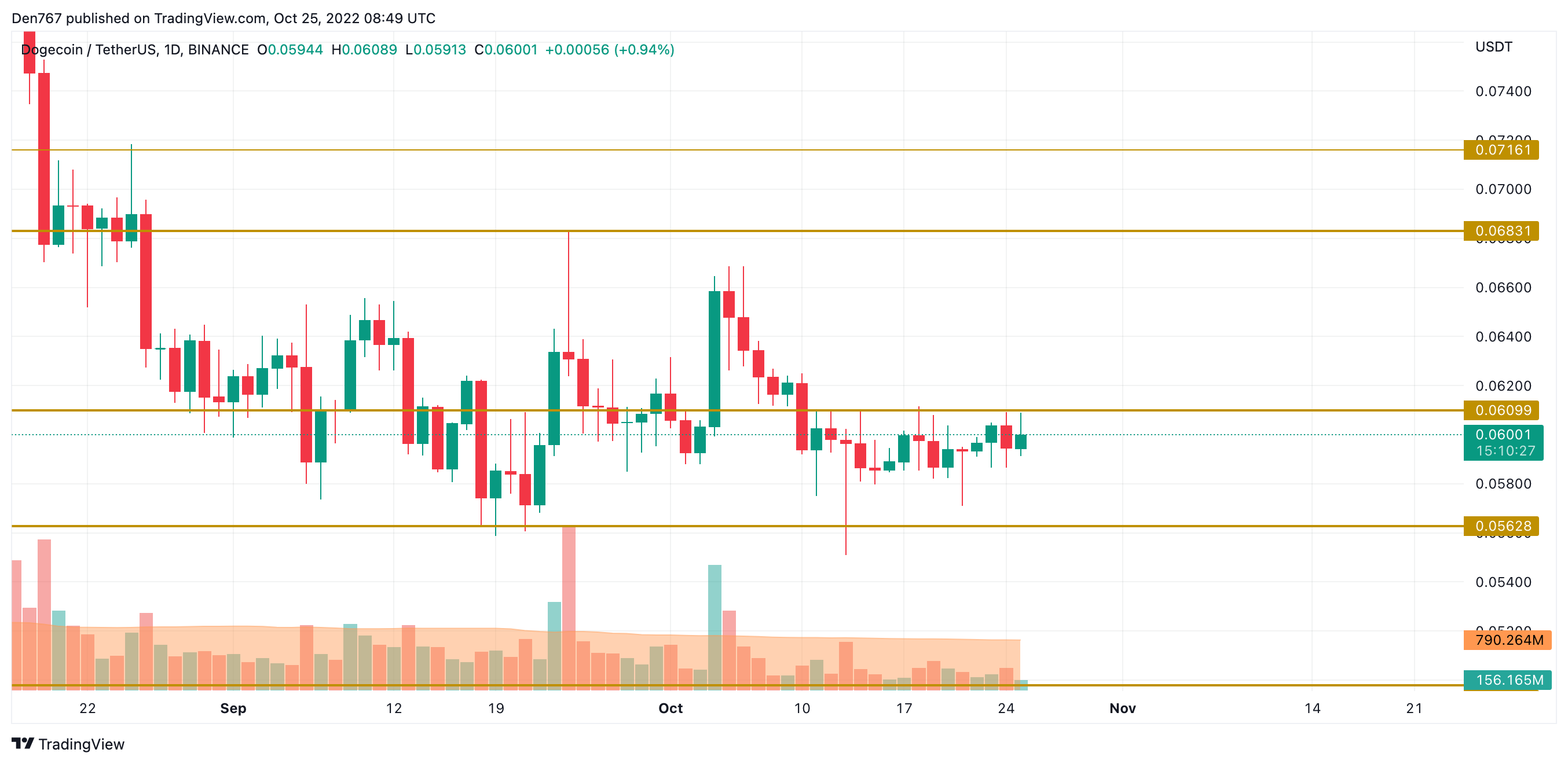 DOGE/USD chart by Trading View