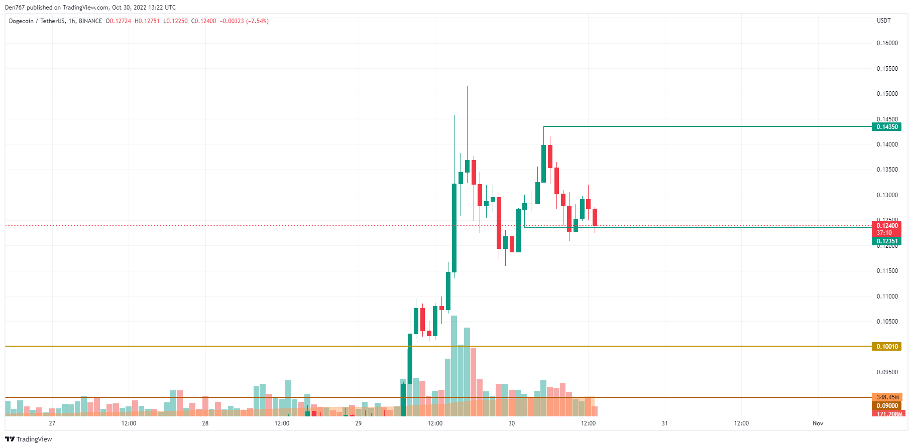 DOGE/USD chart byTradingView