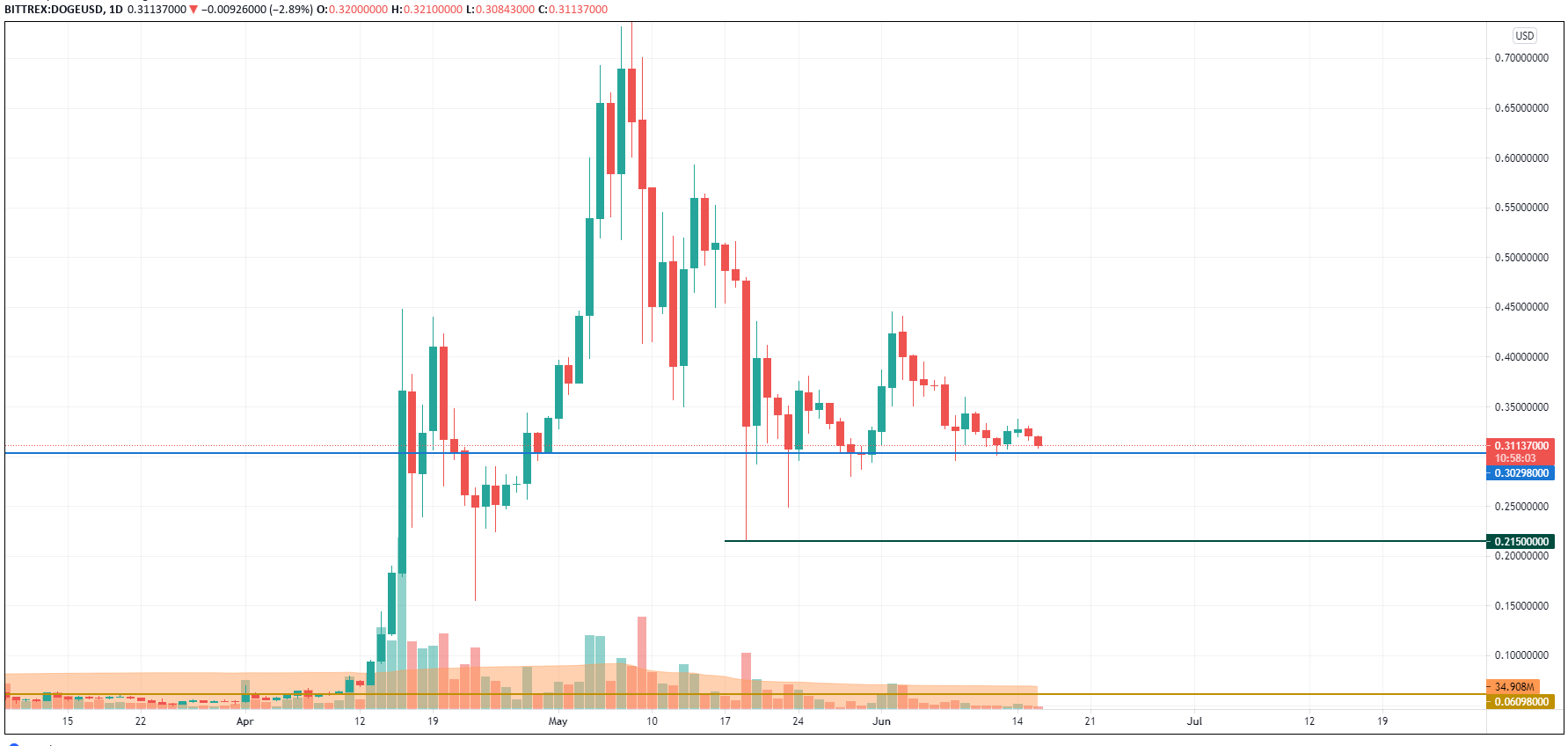 DOGE/USD chart byTradingView