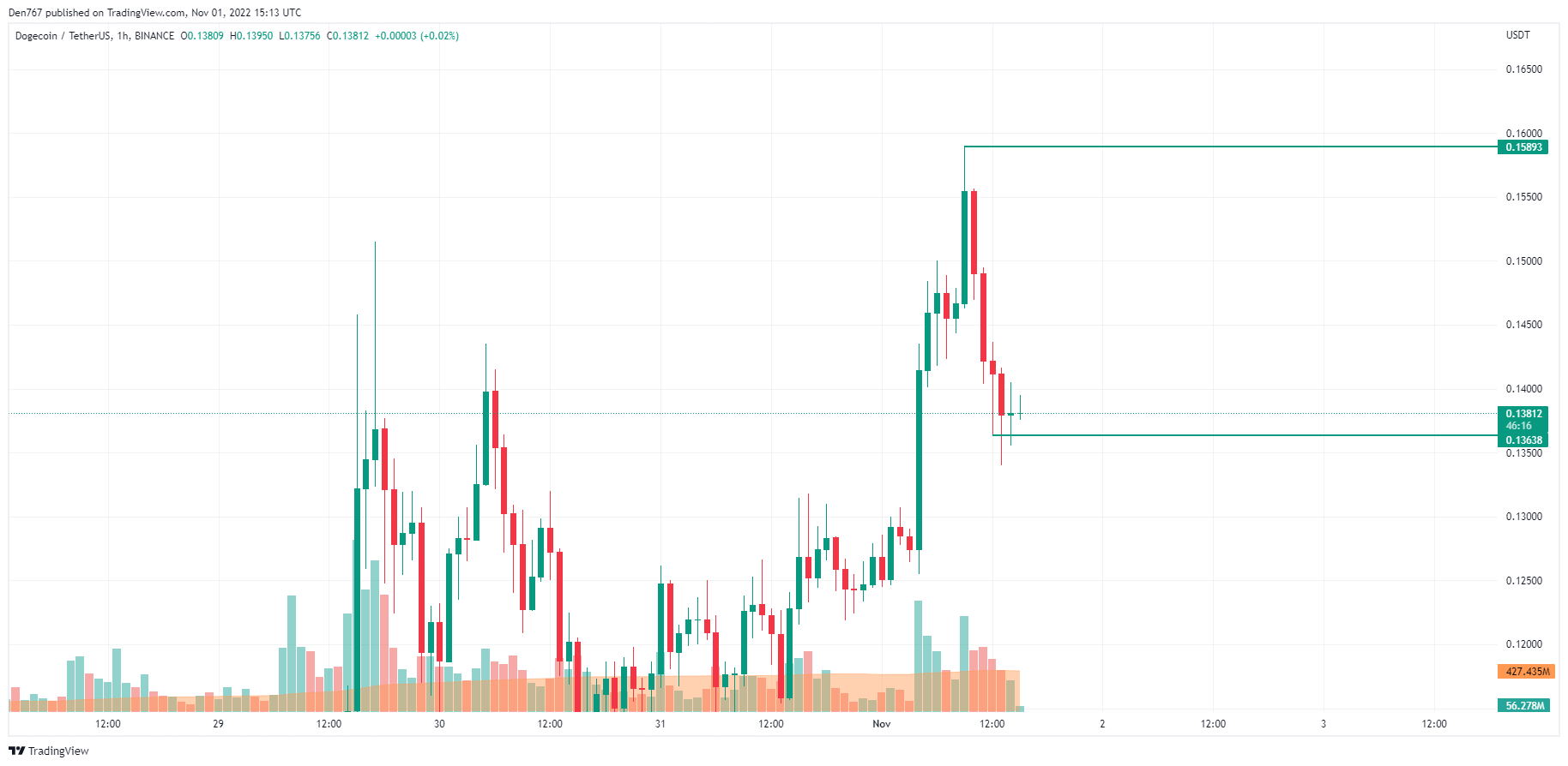 DOGE/USD chart byTradingView