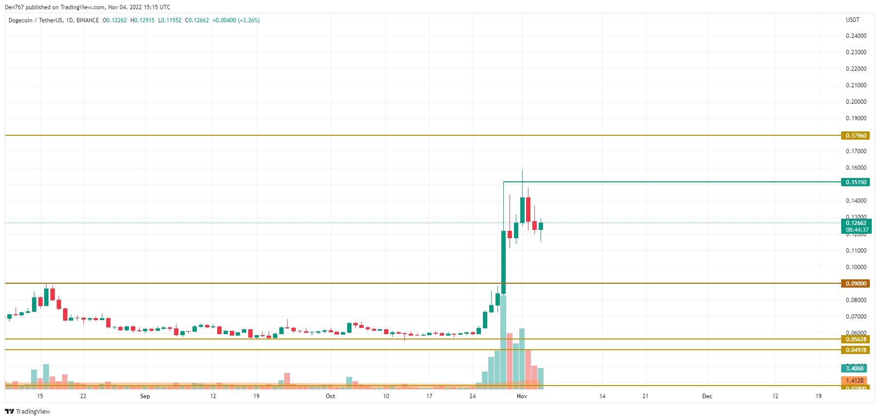 DOGE/USD chart byTradingView