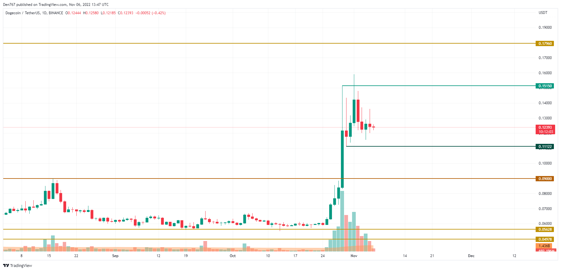 DOGE/USD chart byTradingView