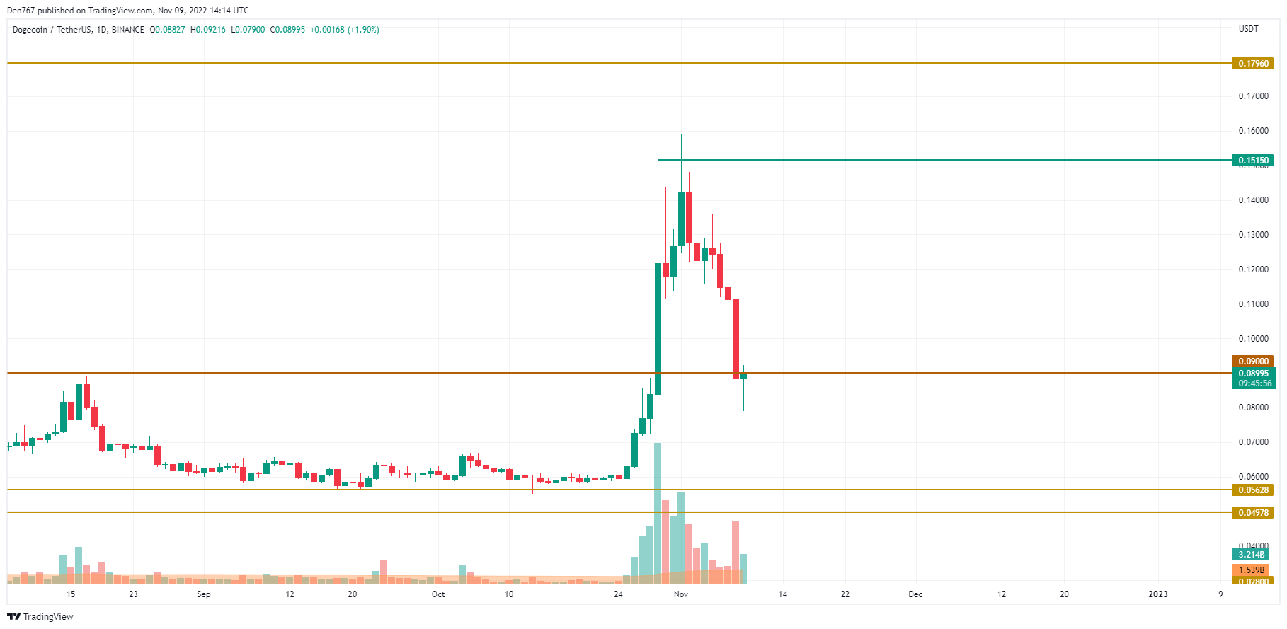 DOGE/USD chart by Trading View