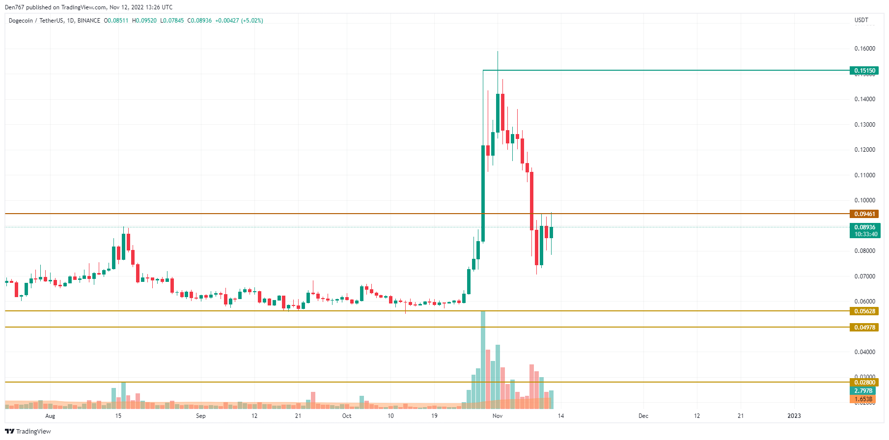 DOGE/USD chart byTradingView