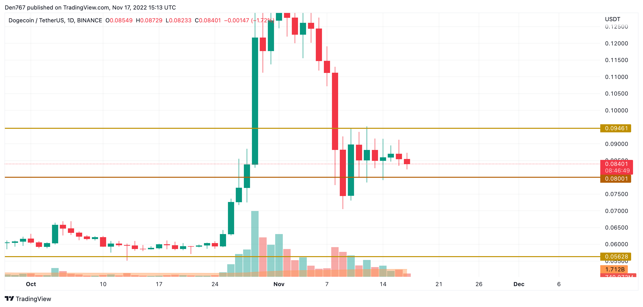 Carta DOGE / USD oleh TradingView