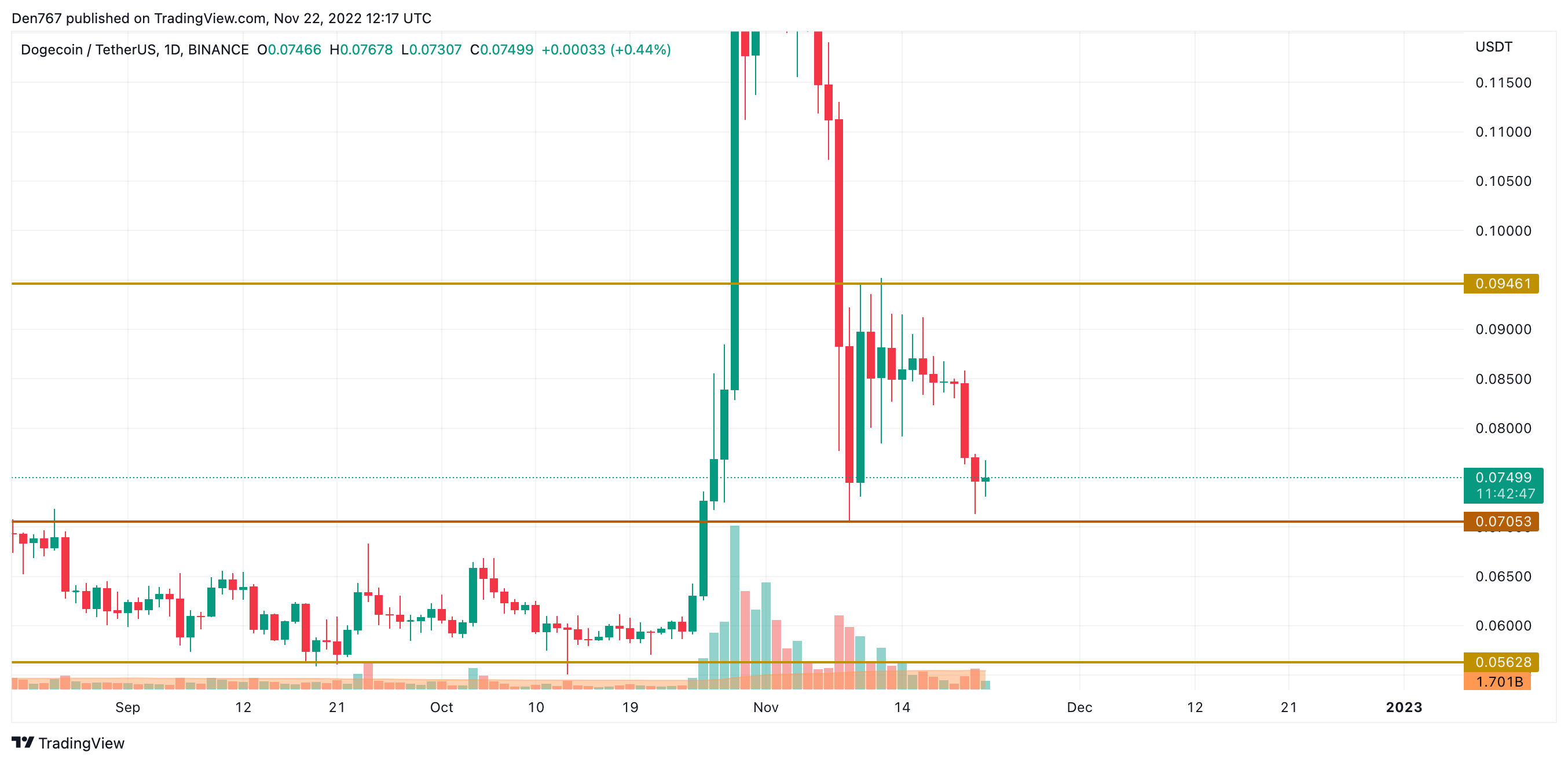 DOGE/USD chart by TradingView