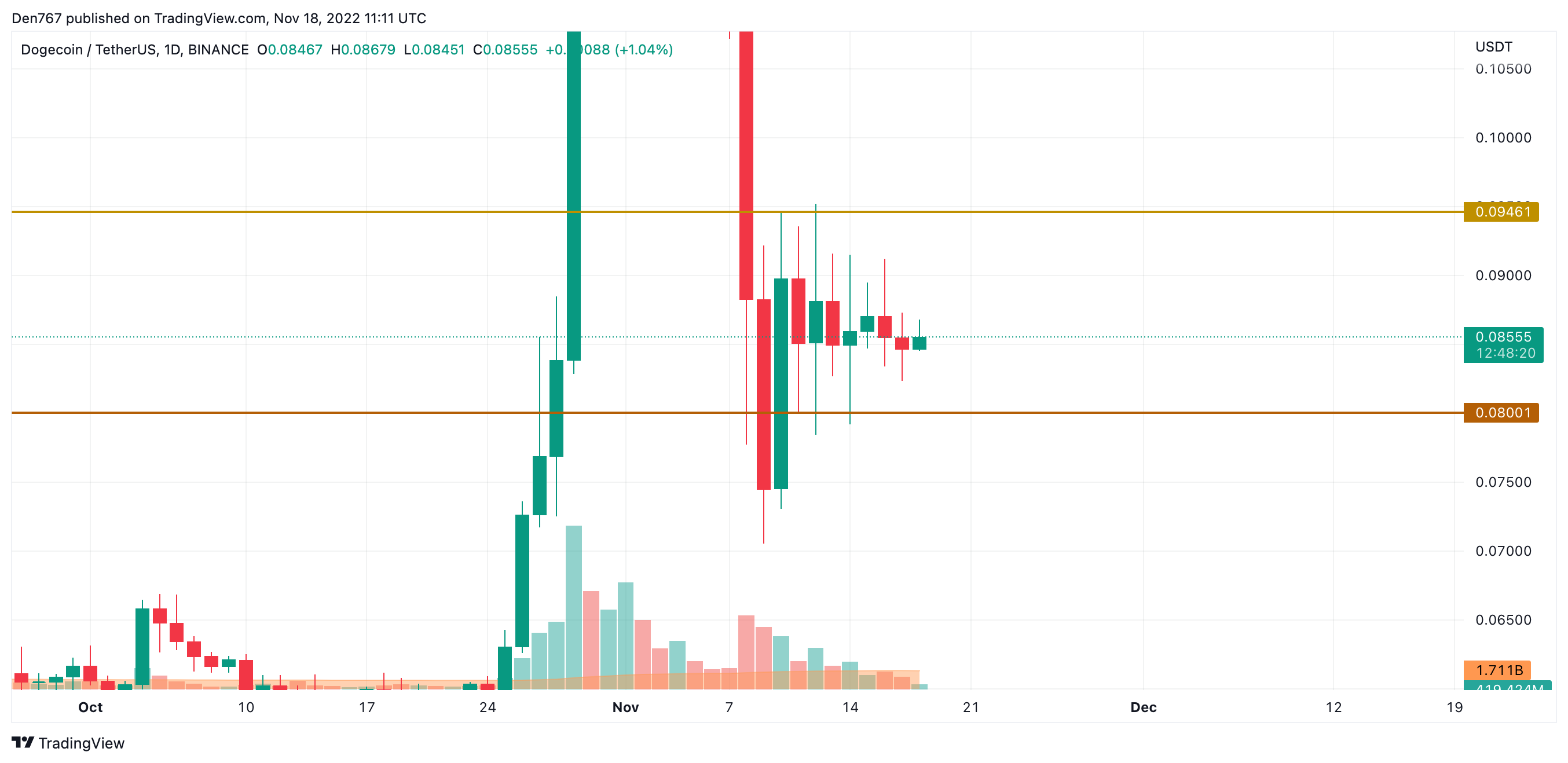 TradingView的DOGE / USD圖表