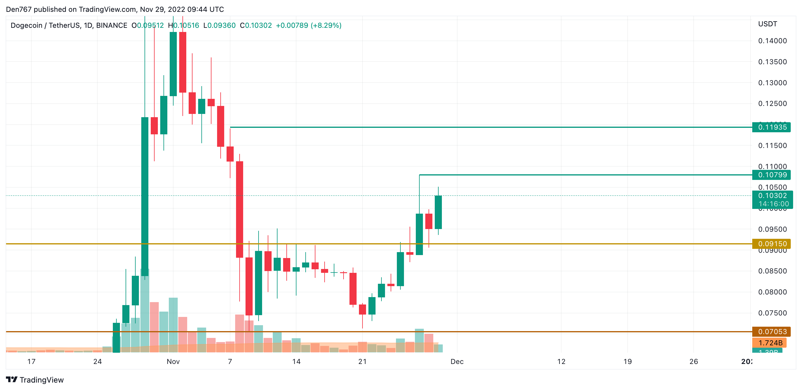 TradingView的DOGE / USD圖表