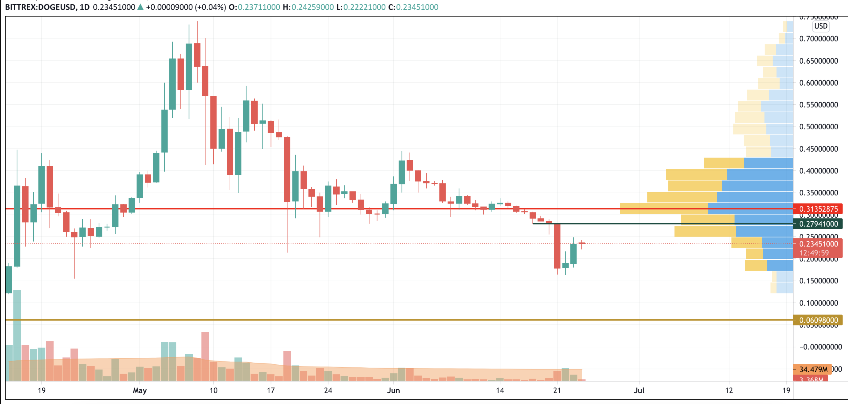 DOGE/USD chart byTradingView