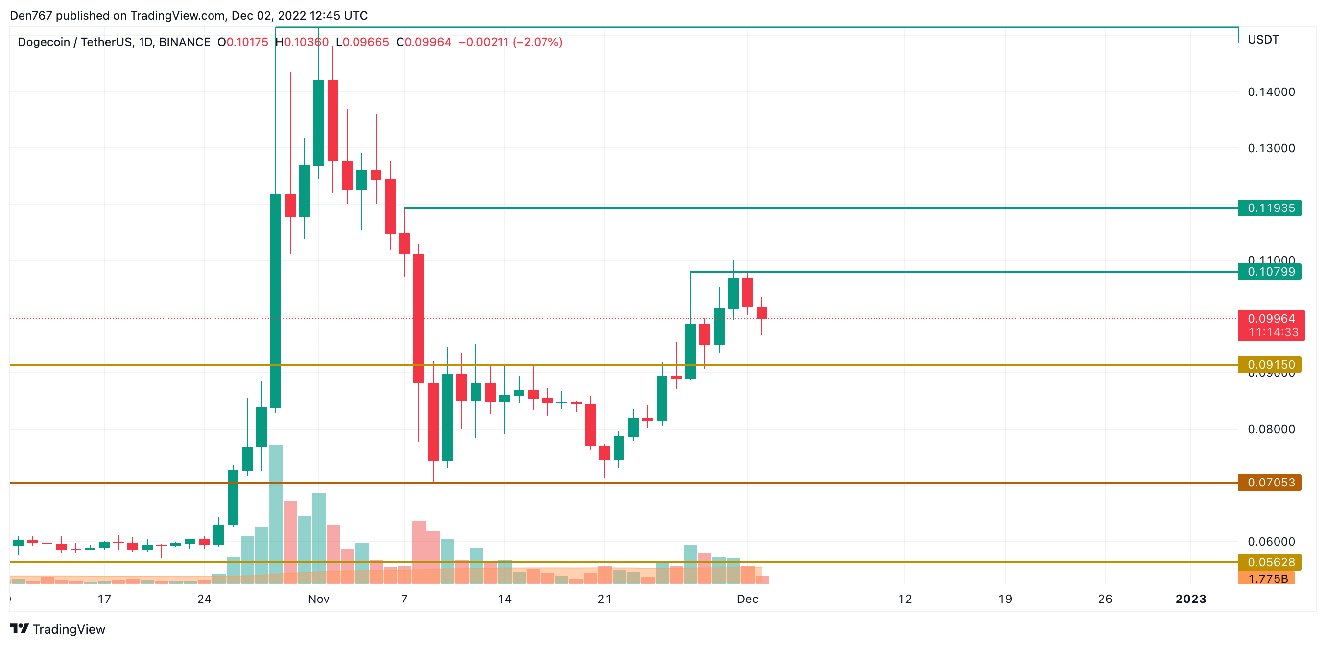 График DOGE / USD от TradingView