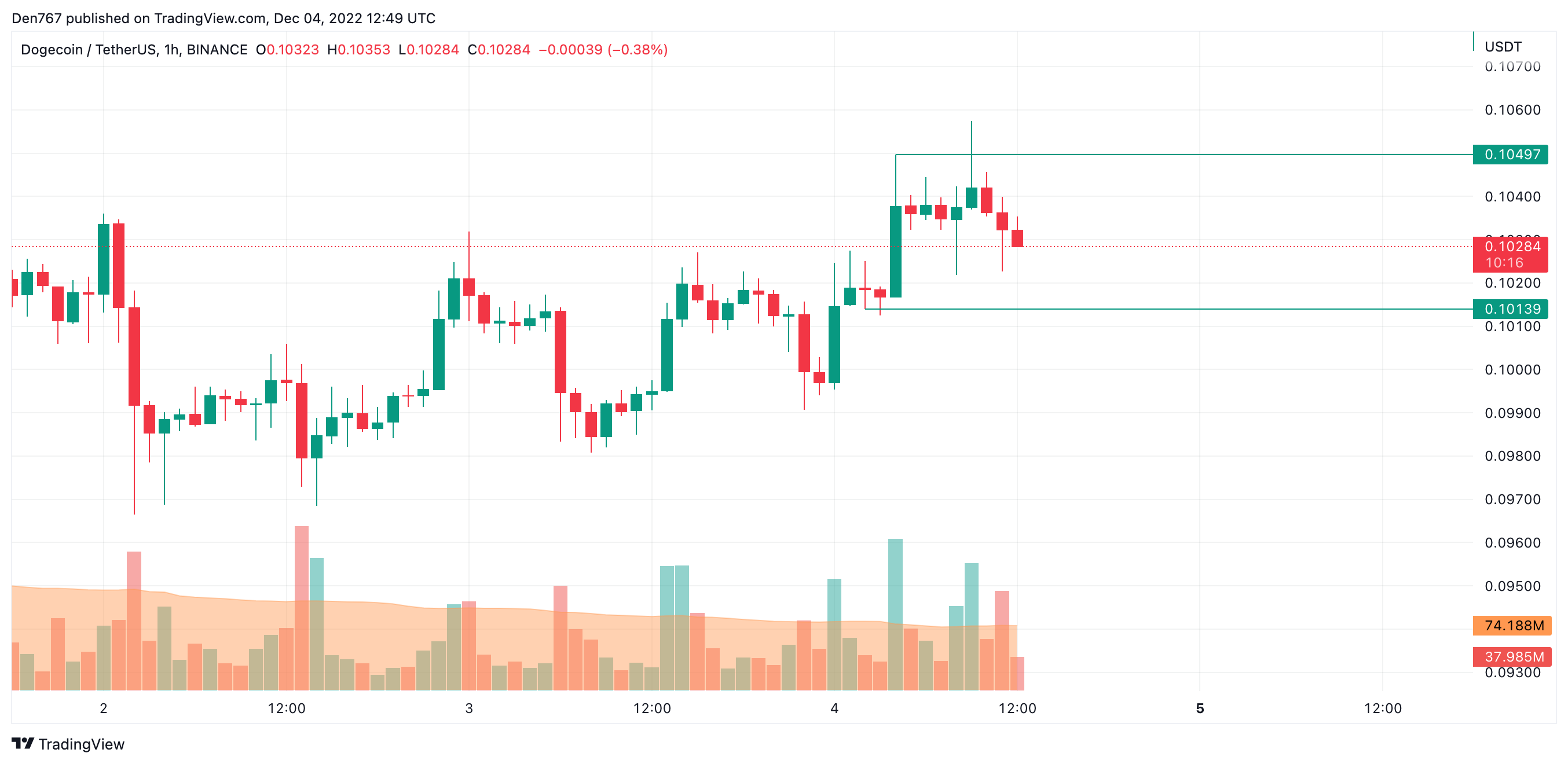 DOGE/USD chart by TradingView