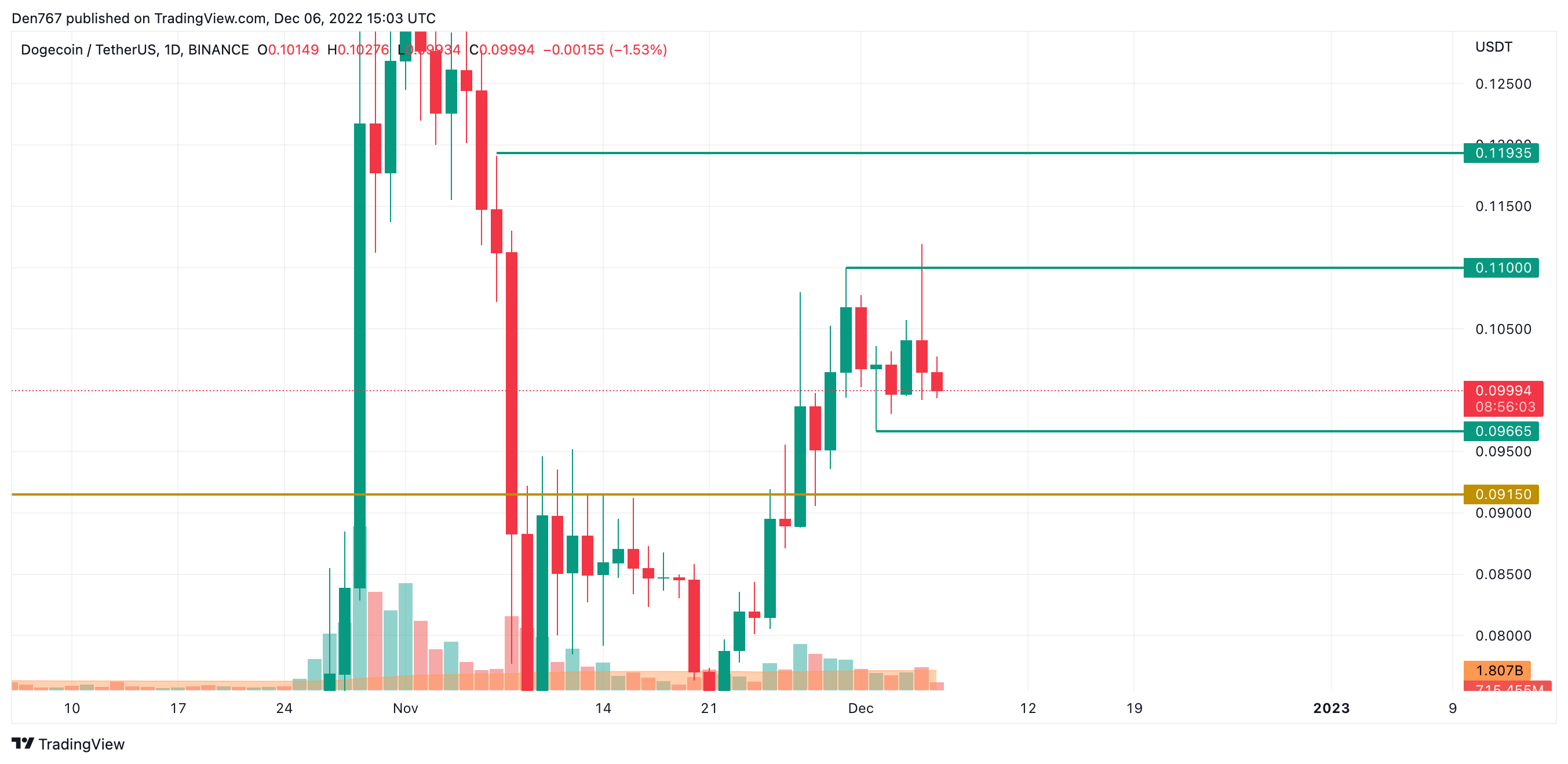 10 syiling teratas oleh CoinMarketCap