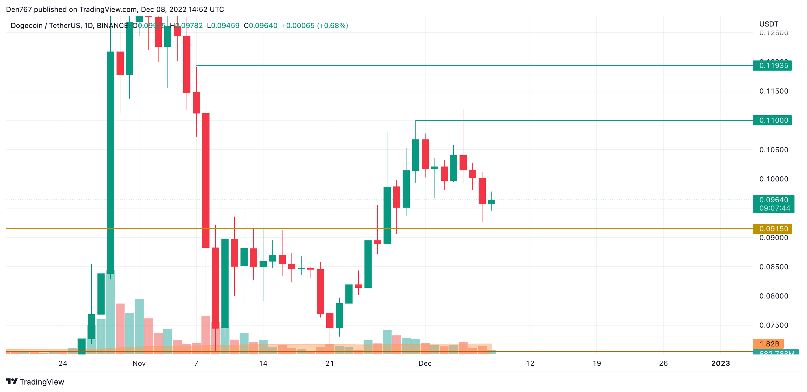 DOGE/USD chart by TradingView