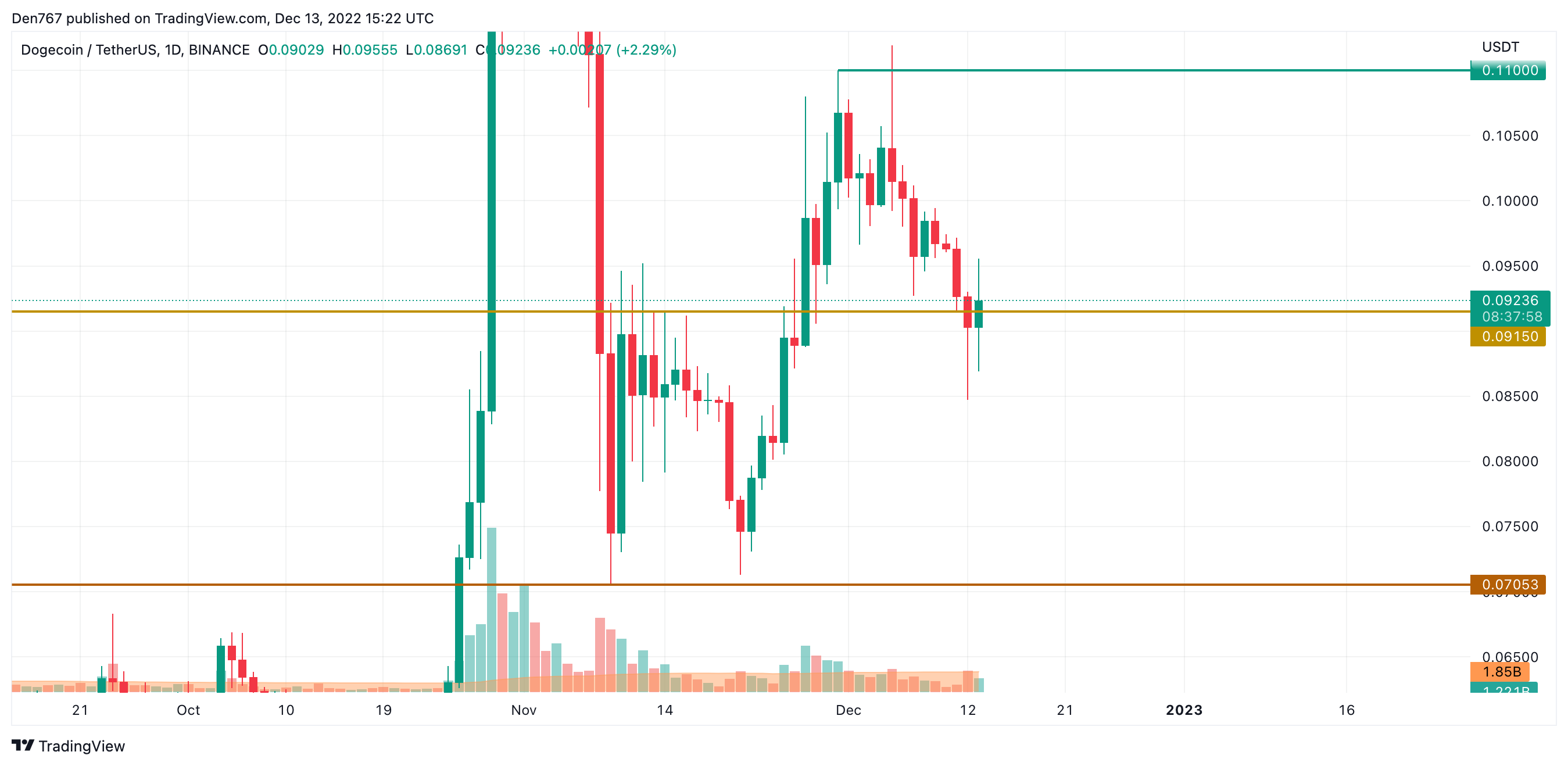 DOGE / USD დიაგრამა TradingView– ს მიერ