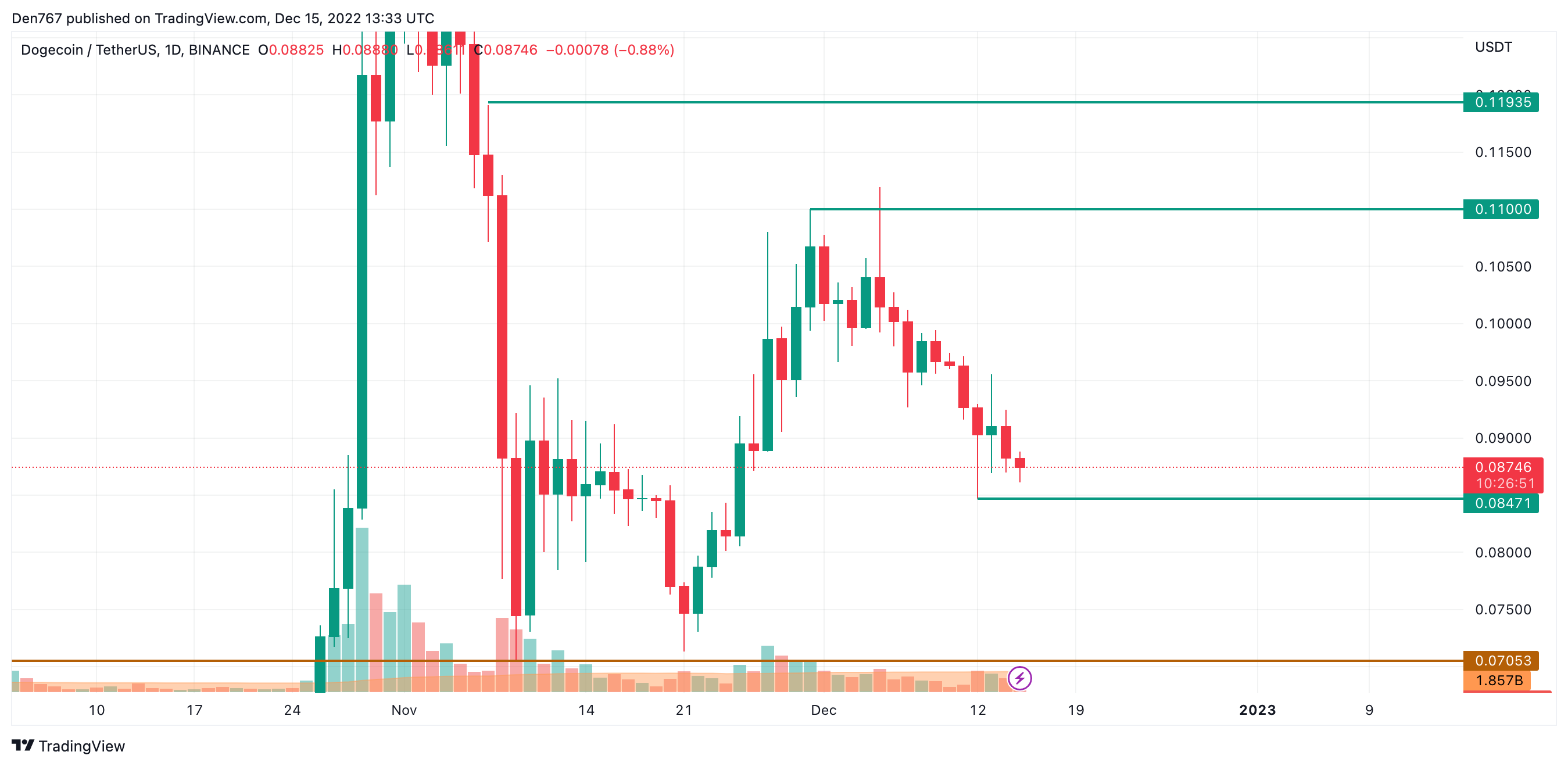 DOGE/USD chart by TradingView