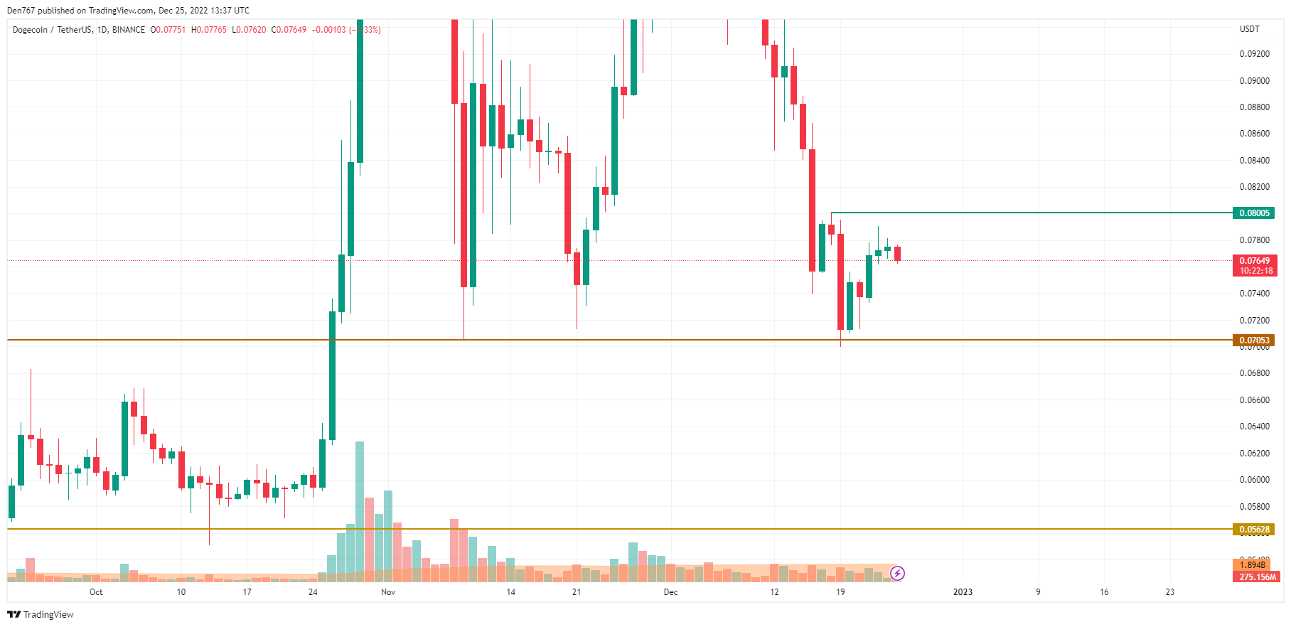 Gráfico DOGE/USD por TradingView