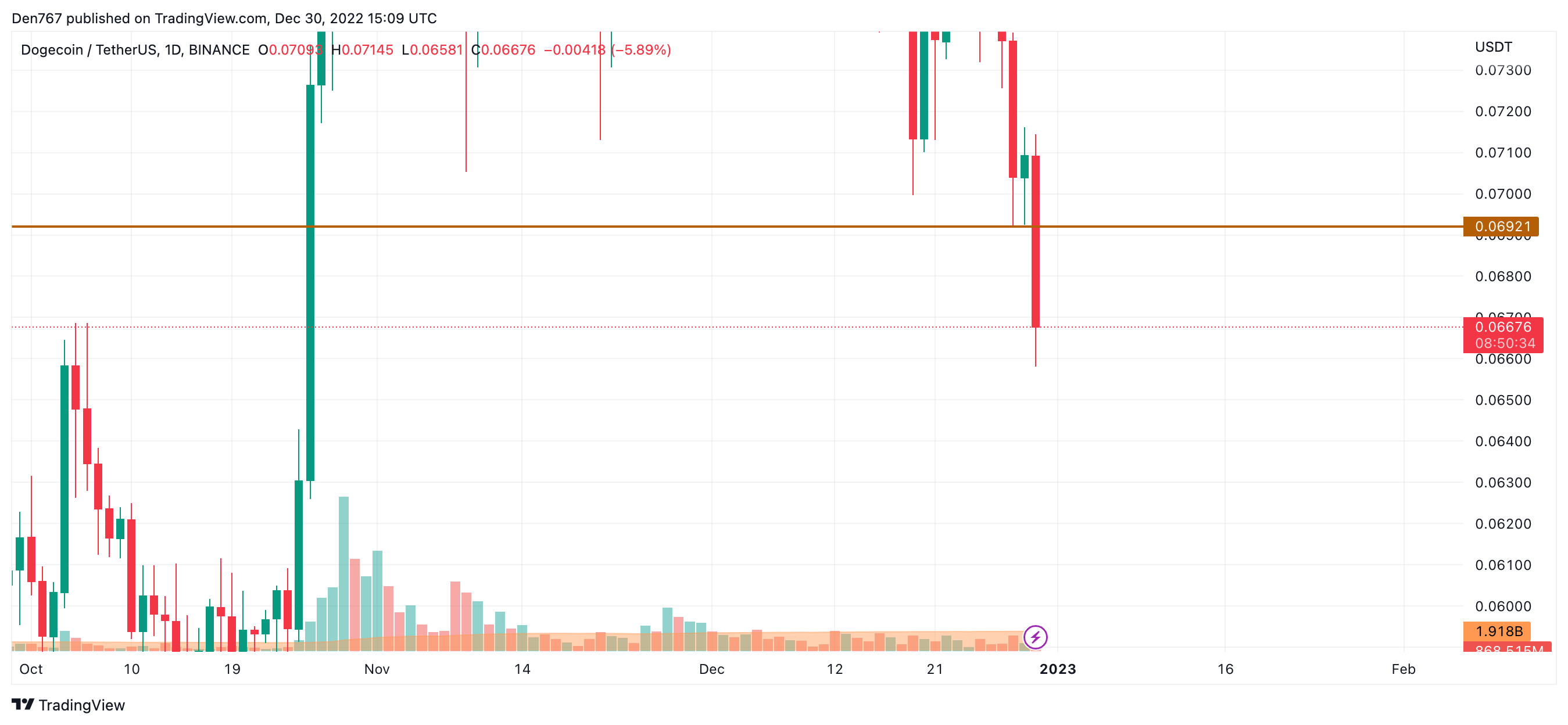 DOGE/USD chart by TradingView