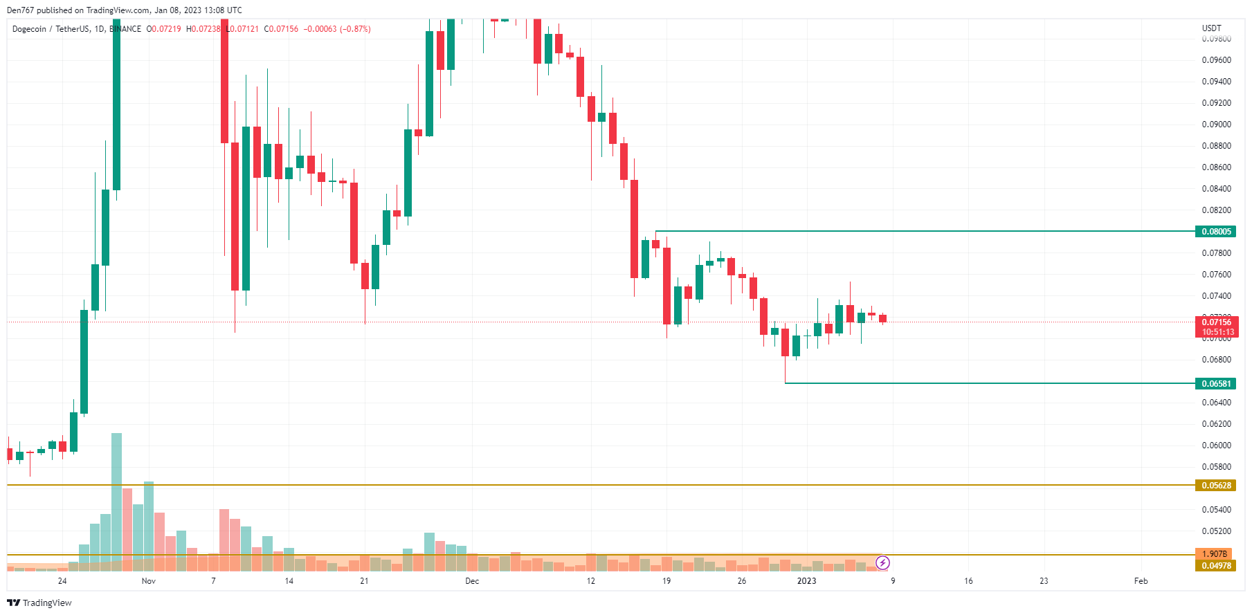 DOGE/USD illustration  byTradingView