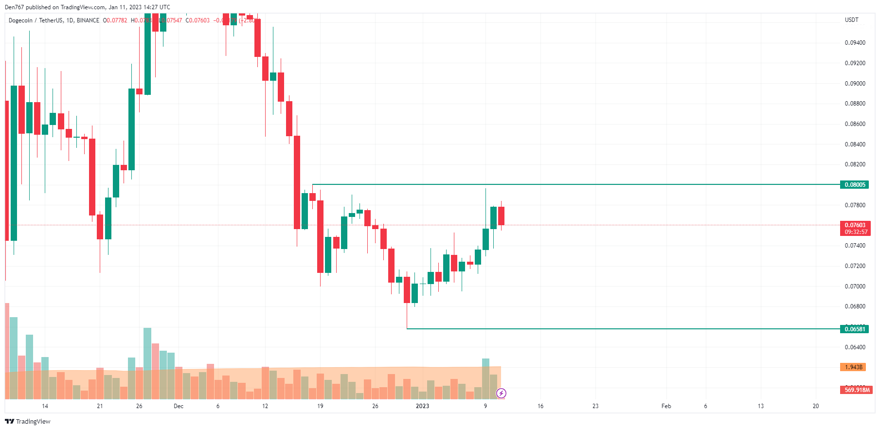 DOGE/USD chart byTradingView