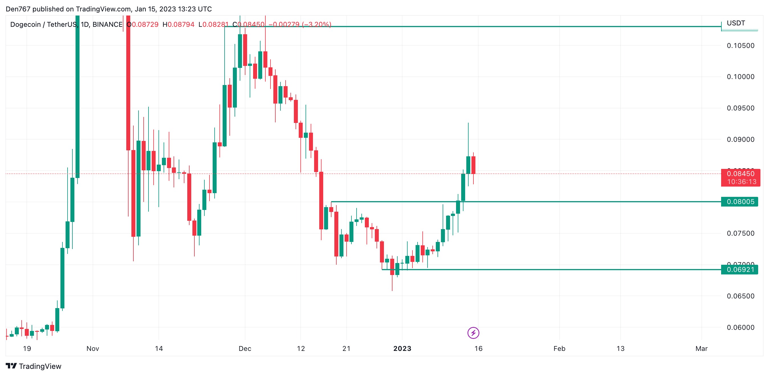 DOGE/USD chart by TradingView