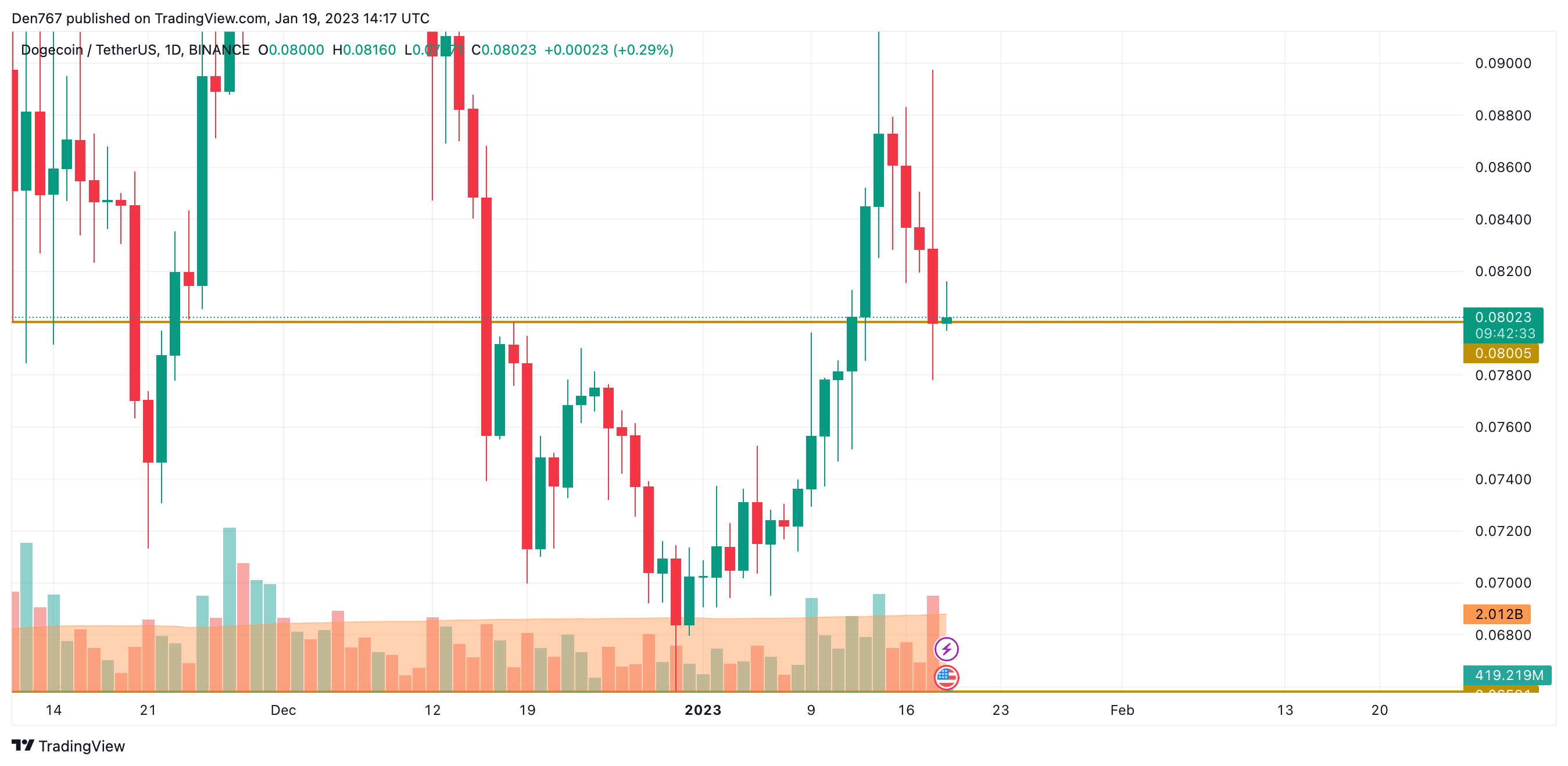 DOGE / USD diagramma pēc TradingView