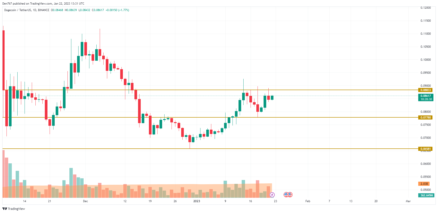 DOGE/USD diagrama pagal „TradingView“.