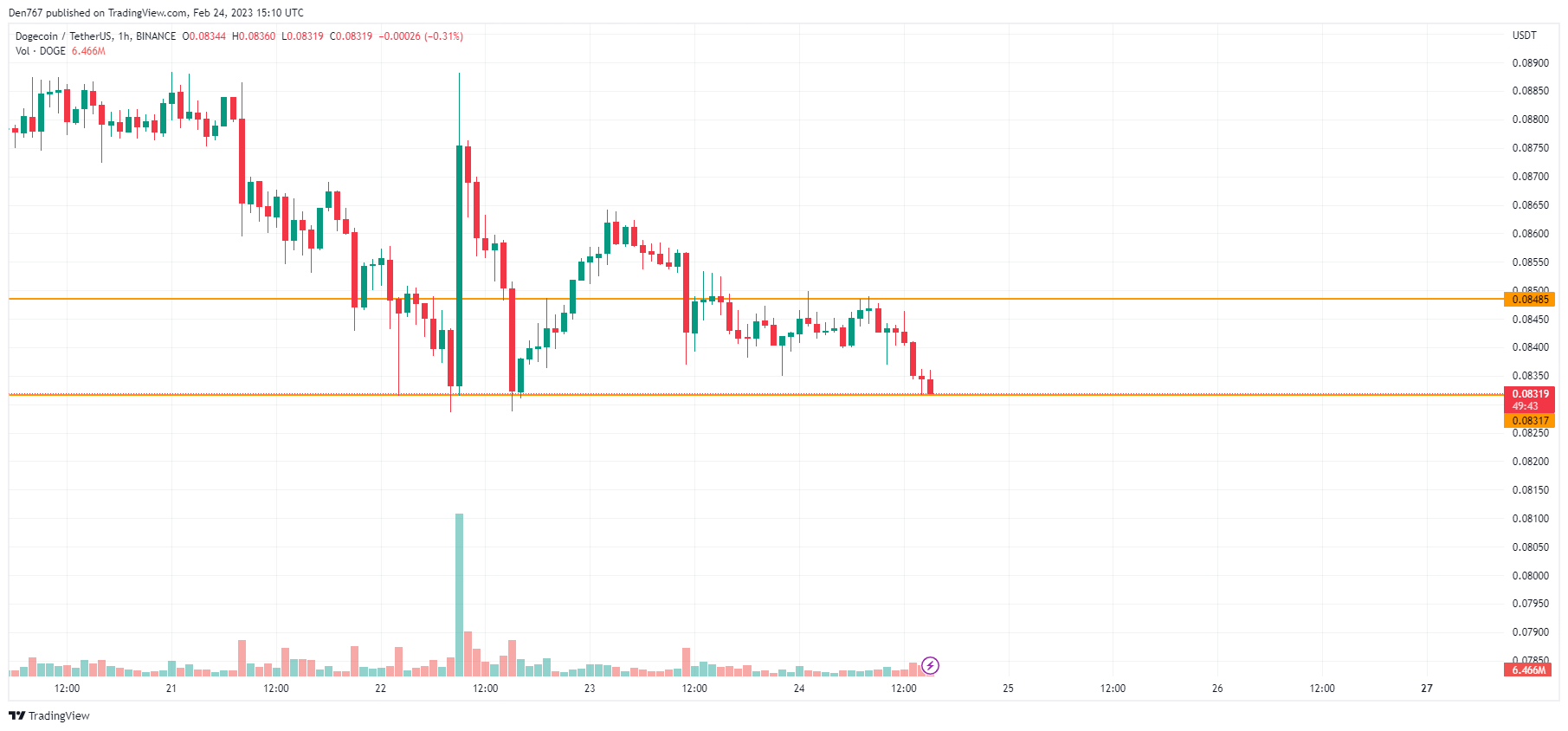 DOGE/USD 차트 byTradingView