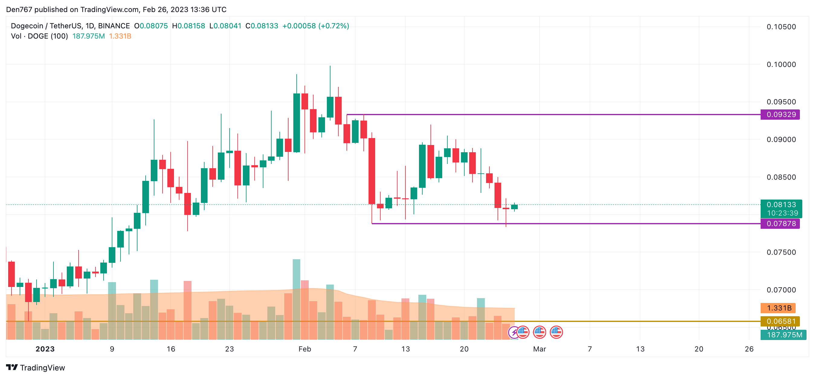 DOGE / USD-grafiek door TradingView