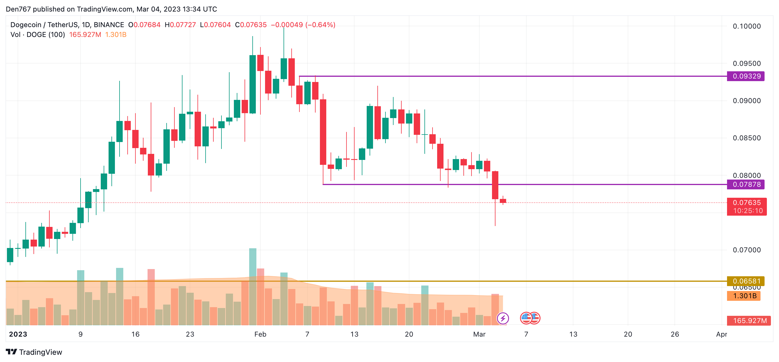 Табела DOGE / USD според TradingView