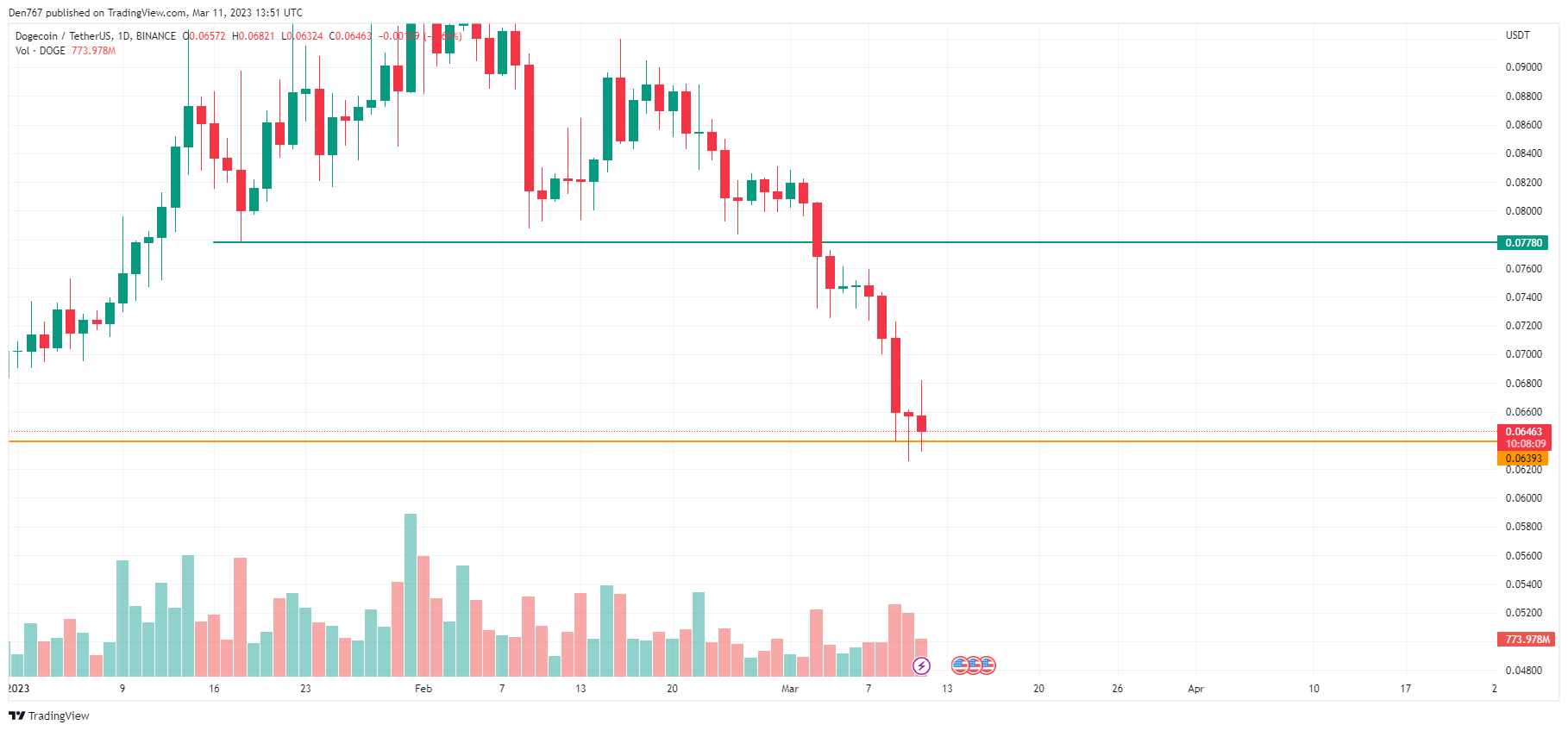 Biểu đồ DOGE / USD byTradingView