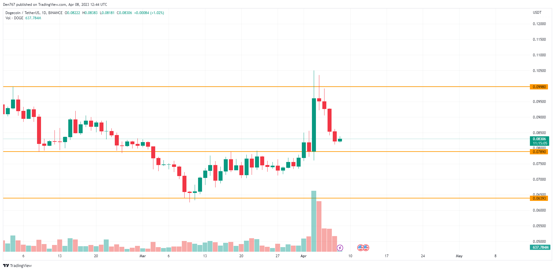 DOGE/USD chart byTradingView