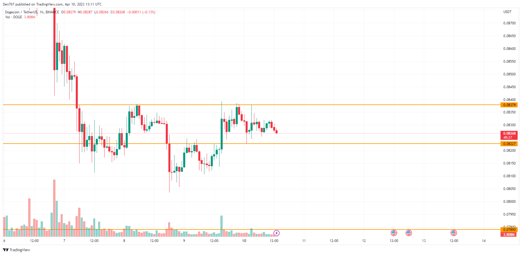 DOGE/USD Chart by TradingView