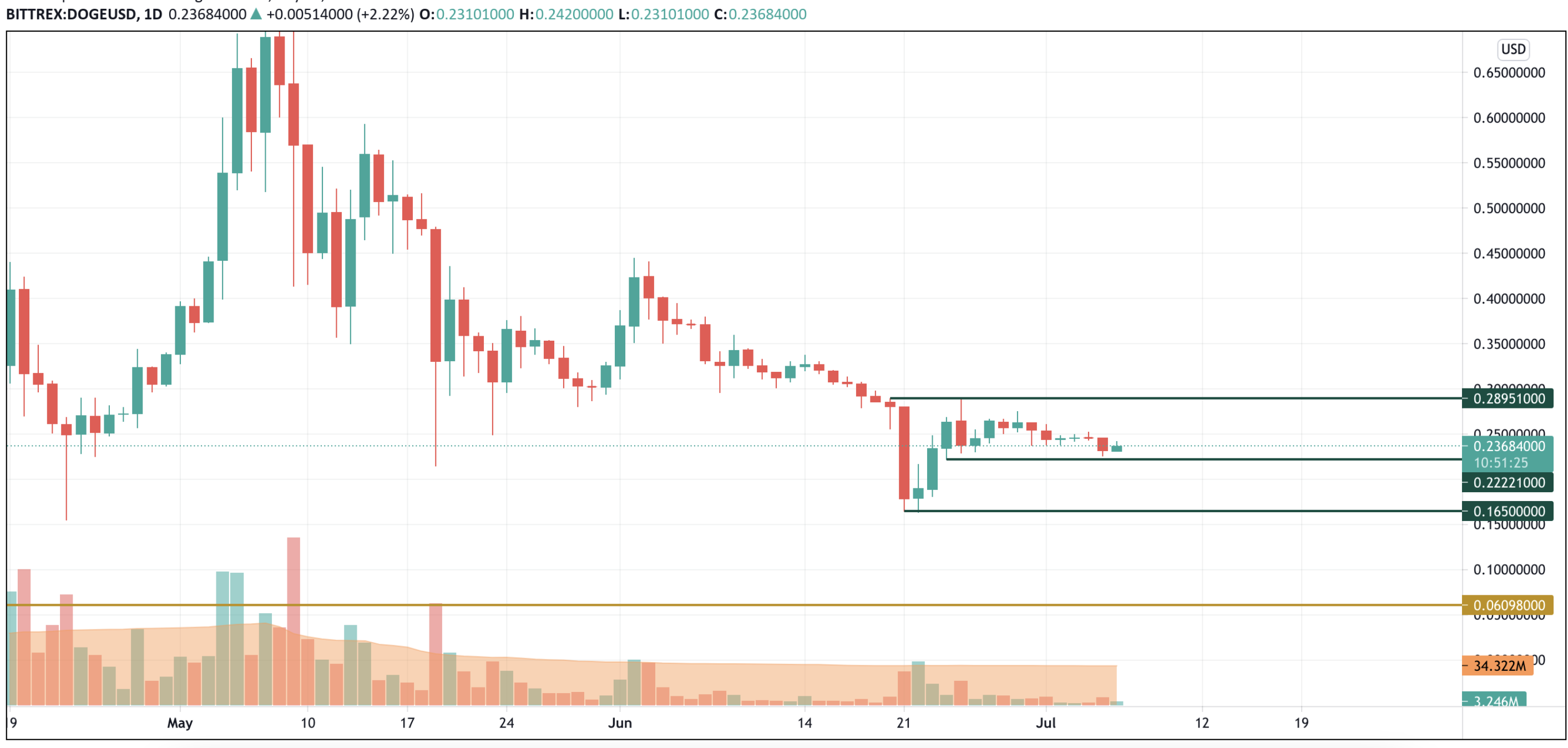 DOGE/USD chart by TradingView