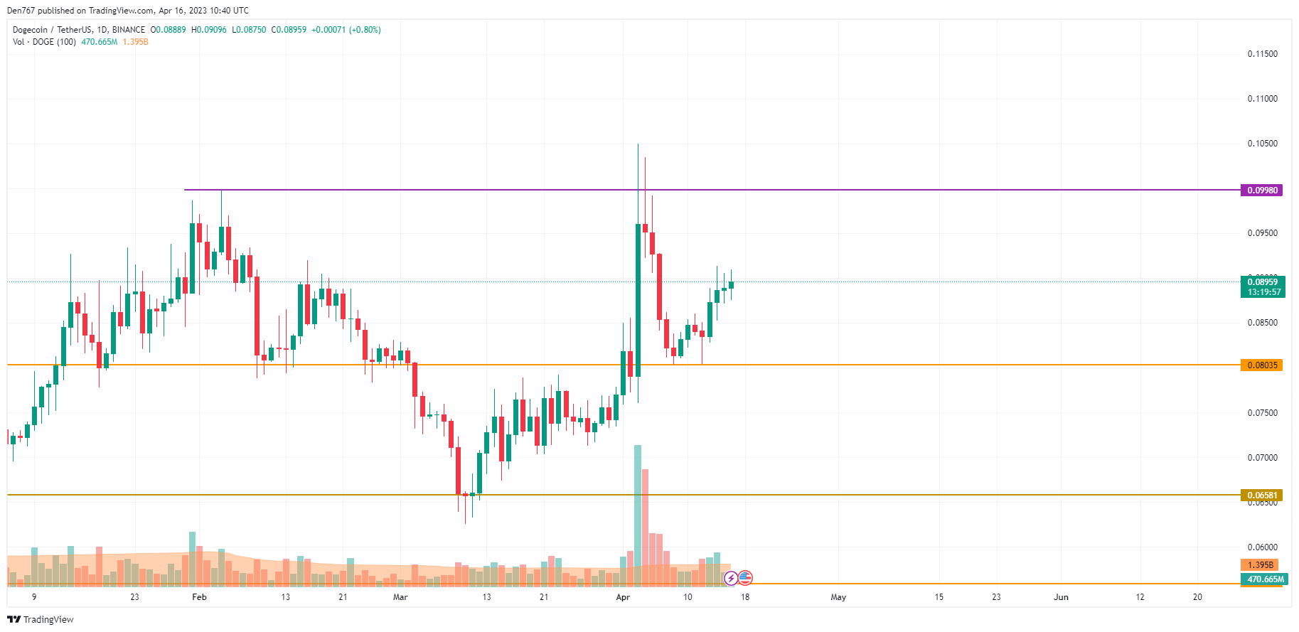 DOGE/USD chart byTradingView