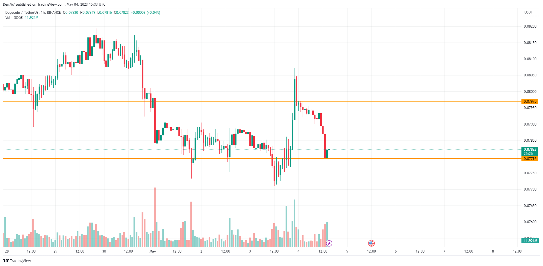 DOGE/USD chart byTradingView