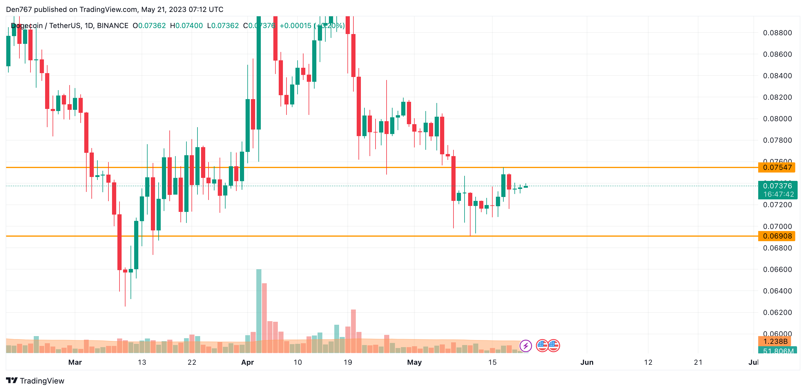 DOGE/USD chart by Trading View