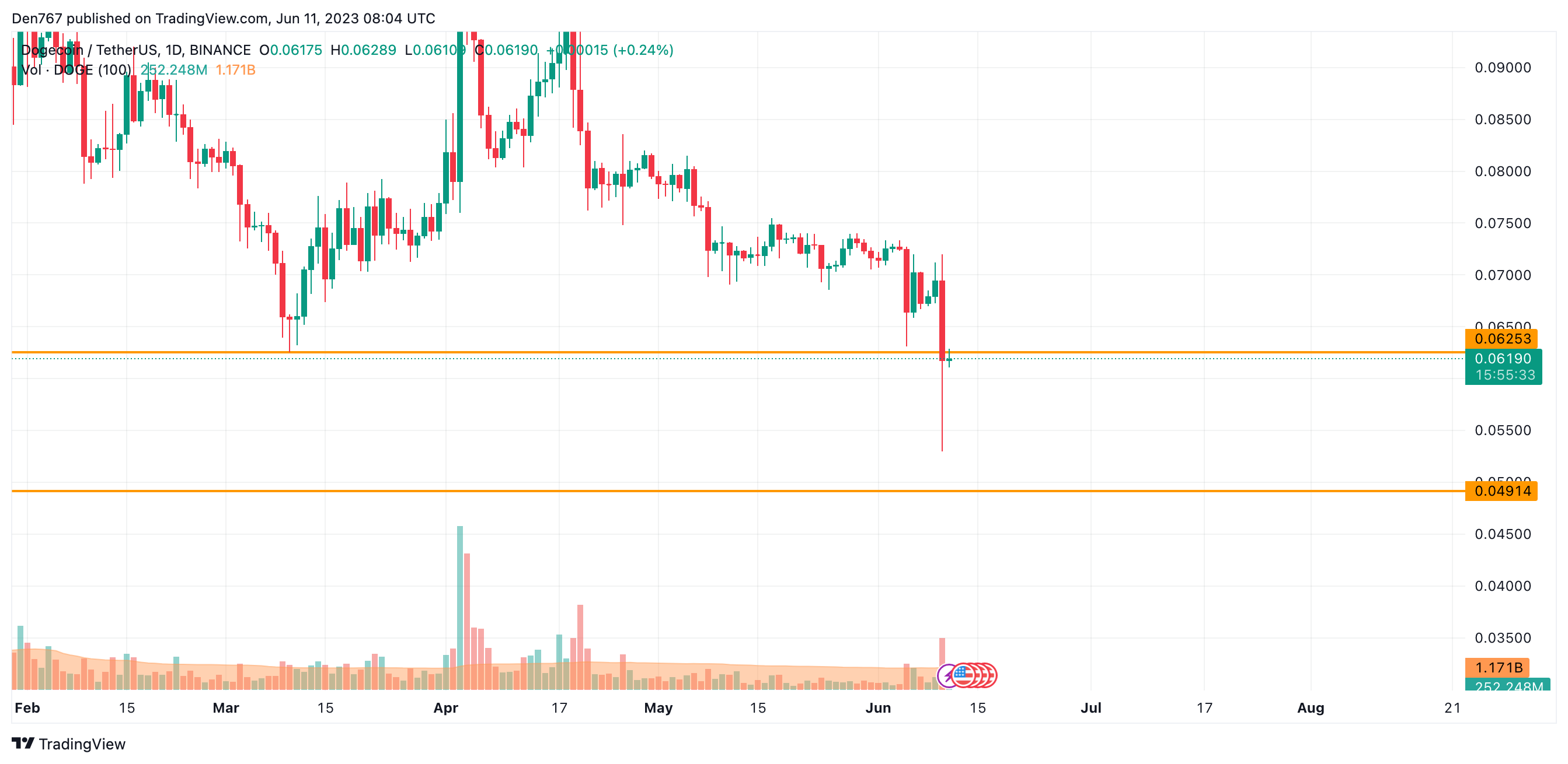 DOGE/USD chart by Trading View