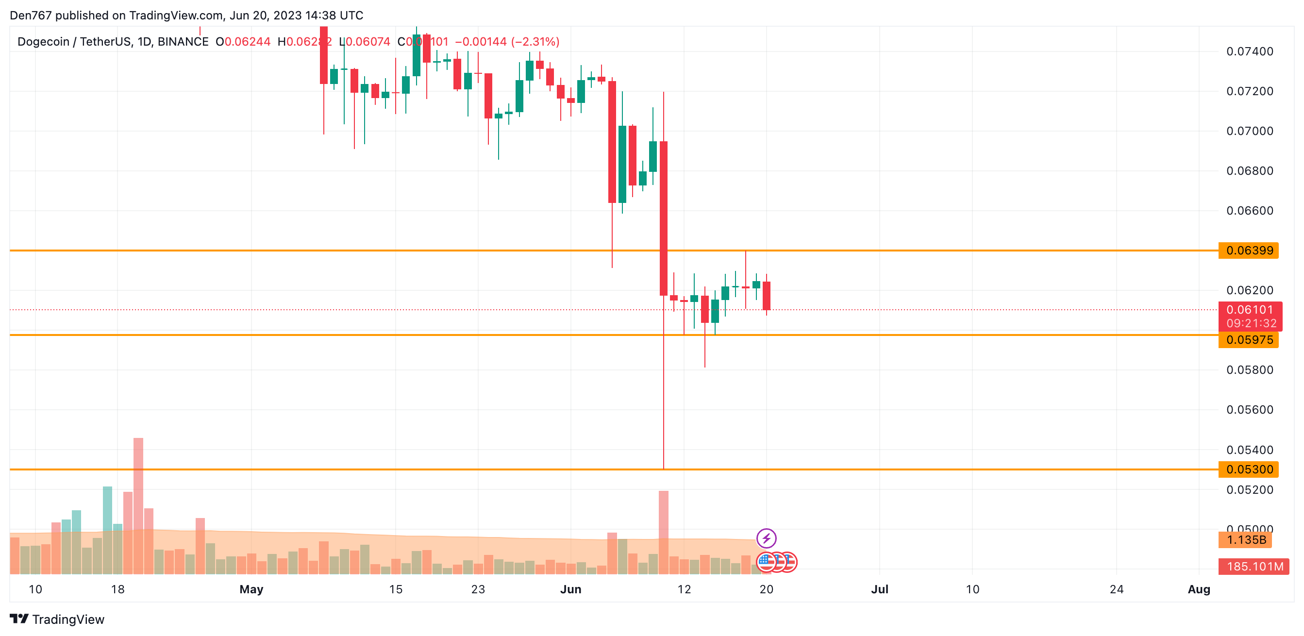 DOGE/USD chart by Trading View