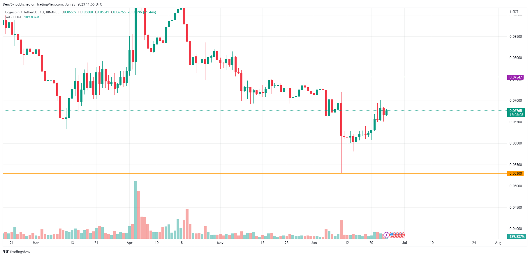 DOGE/USD chart byTradingView