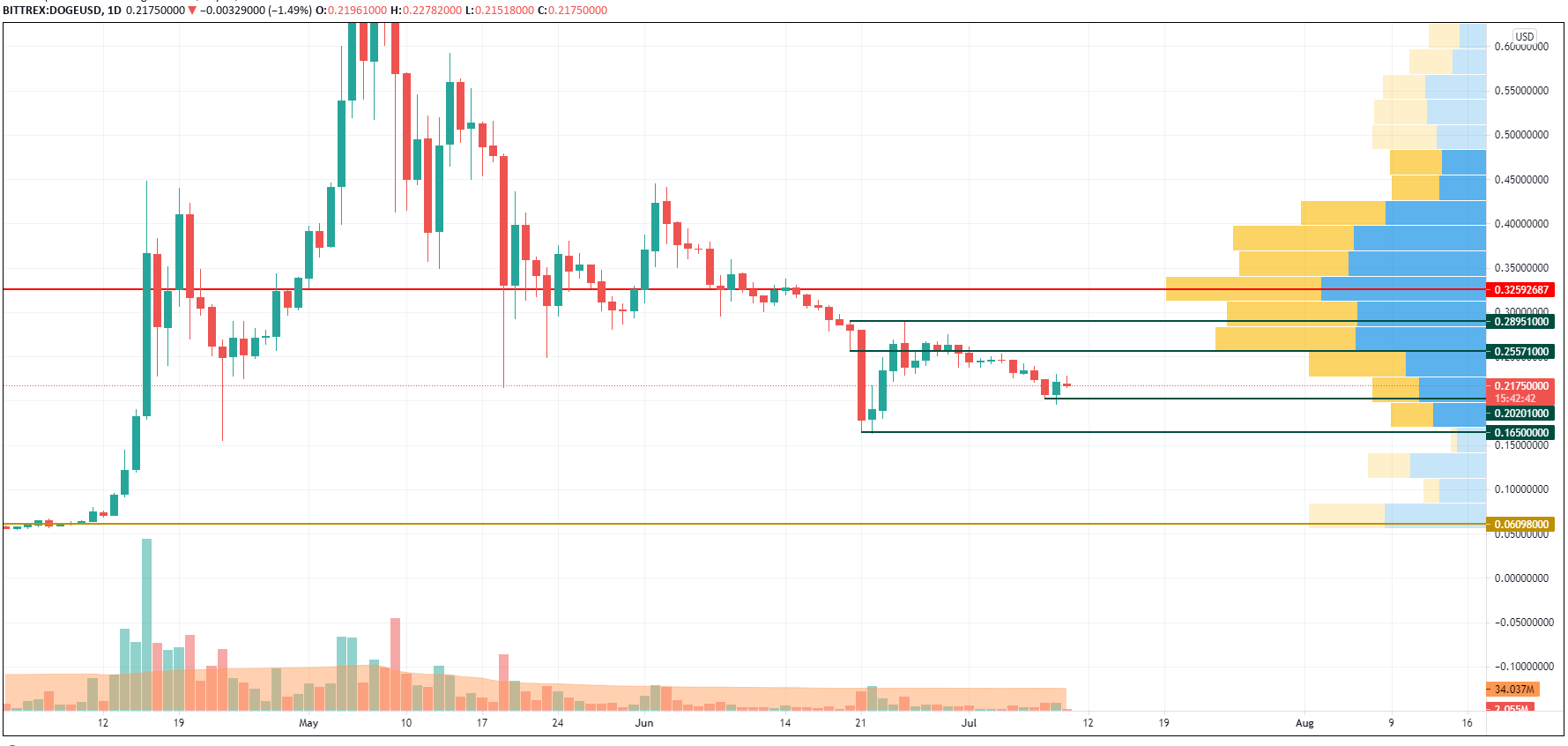 DOGE/USD chart by TradingView