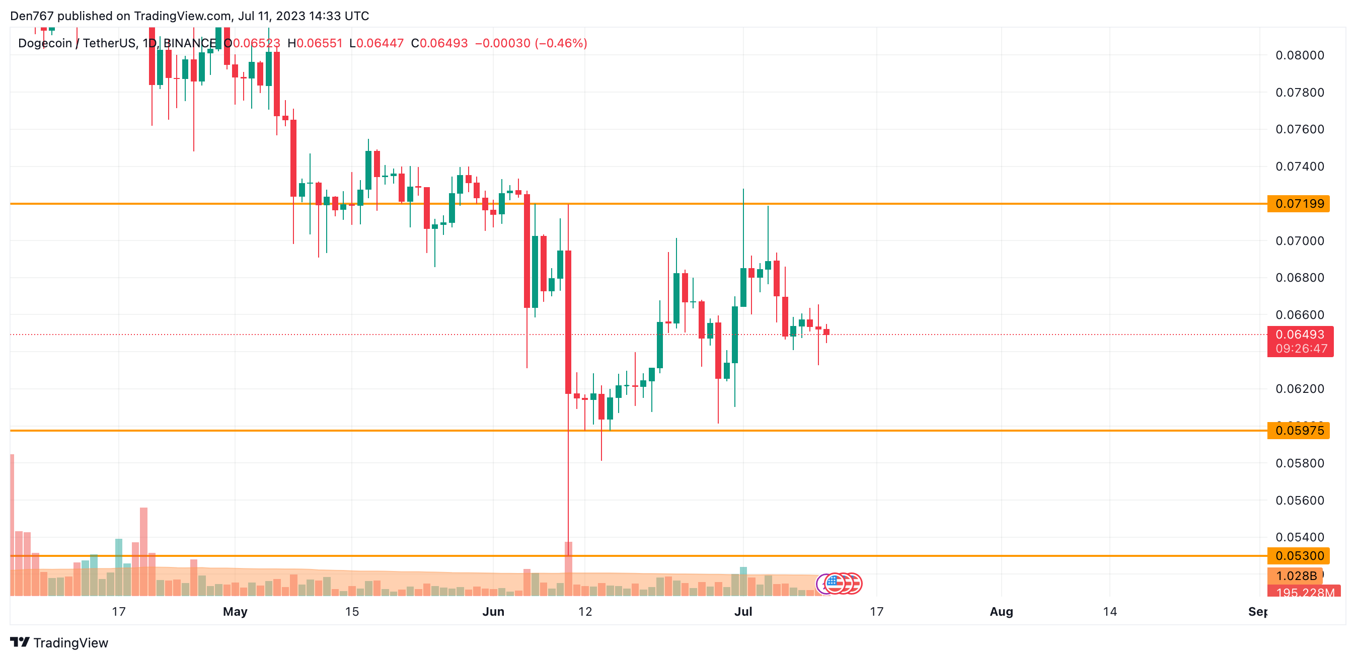 DOGE/USD chart by Trading View